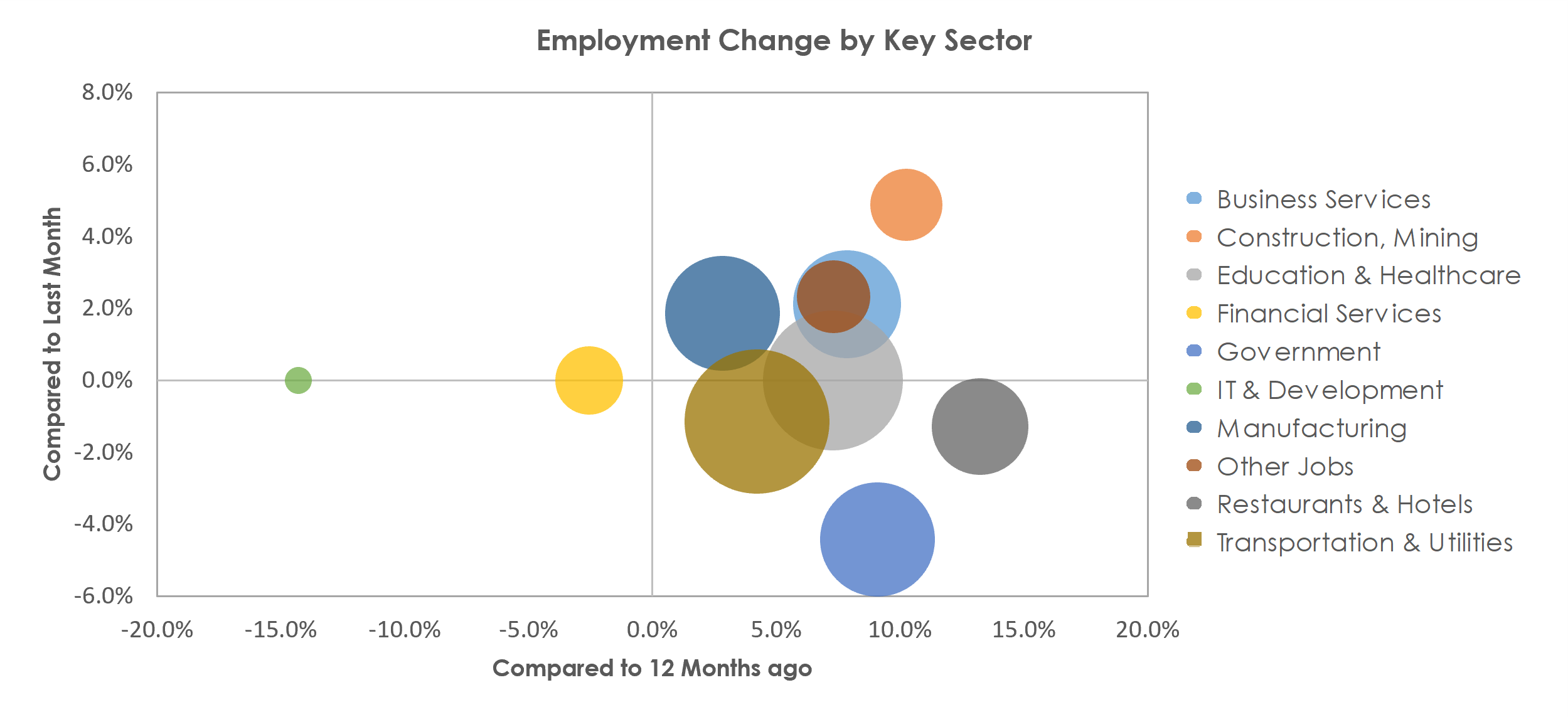 Eau Claire, WI Unemployment by Industry June 2021