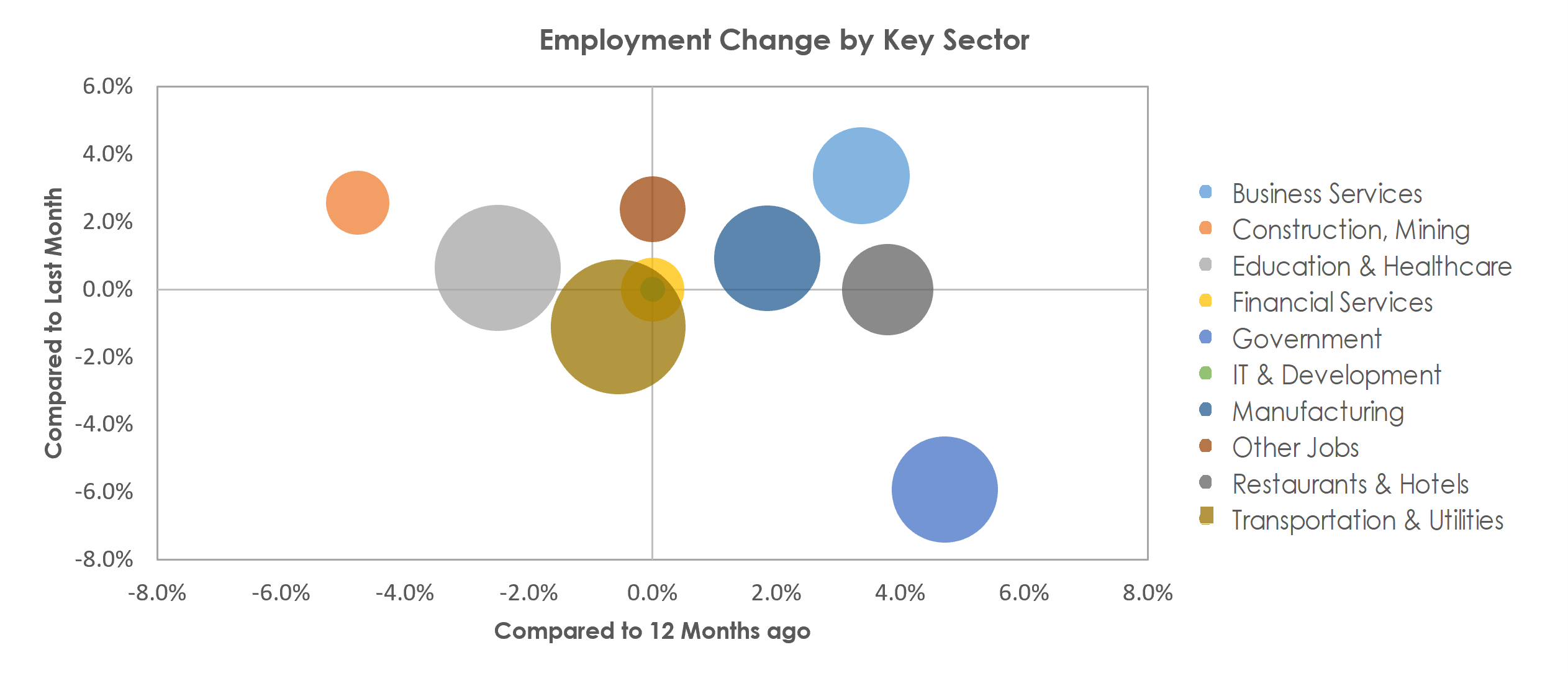 Eau Claire, WI Unemployment by Industry June 2022