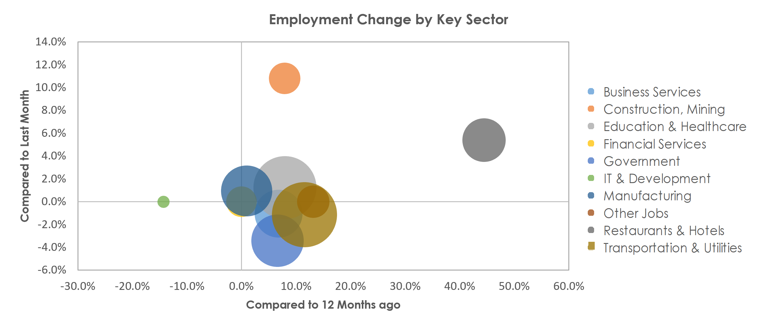 Eau Claire, WI Unemployment by Industry May 2021