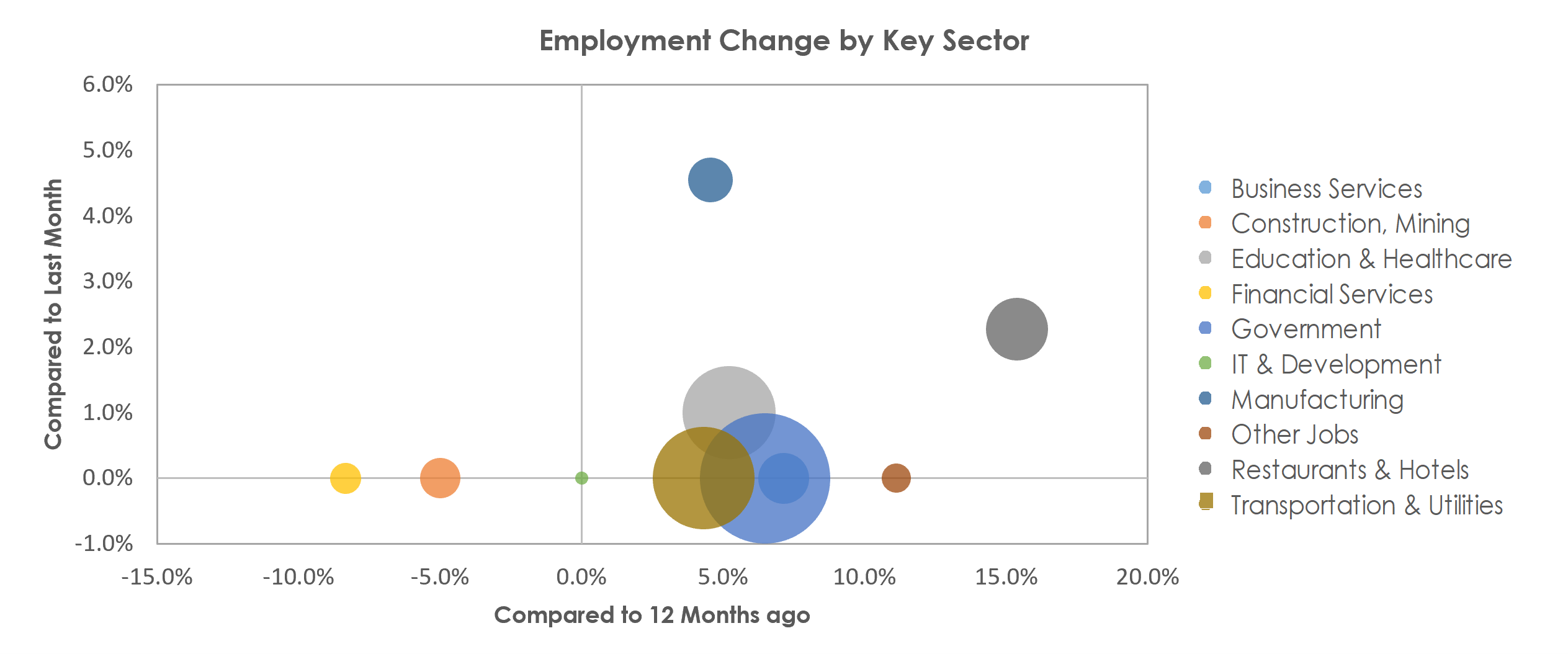 El Centro, CA Unemployment by Industry April 2022