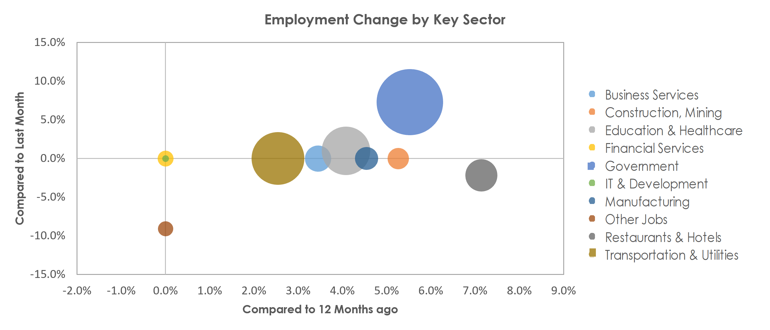 El Centro, CA Unemployment by Industry August 2022