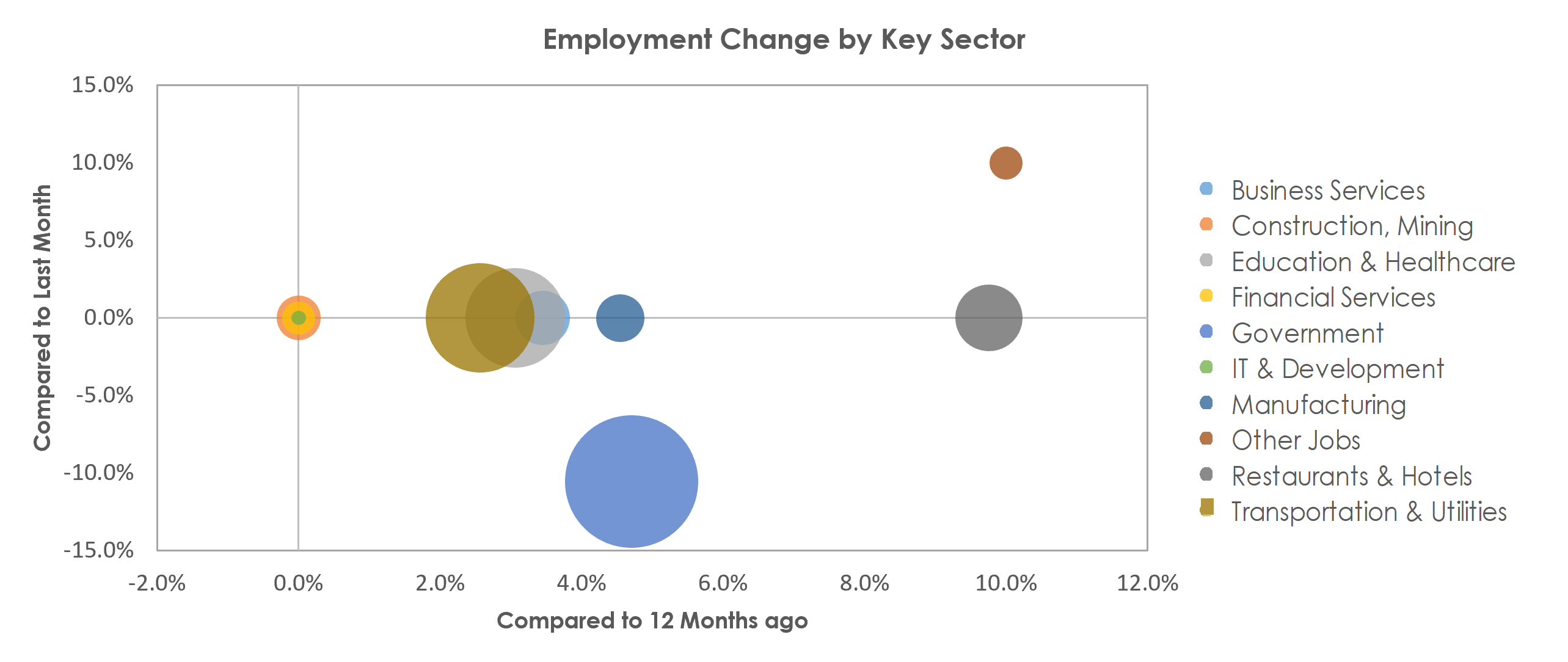 El Centro, CA Unemployment by Industry July 2022