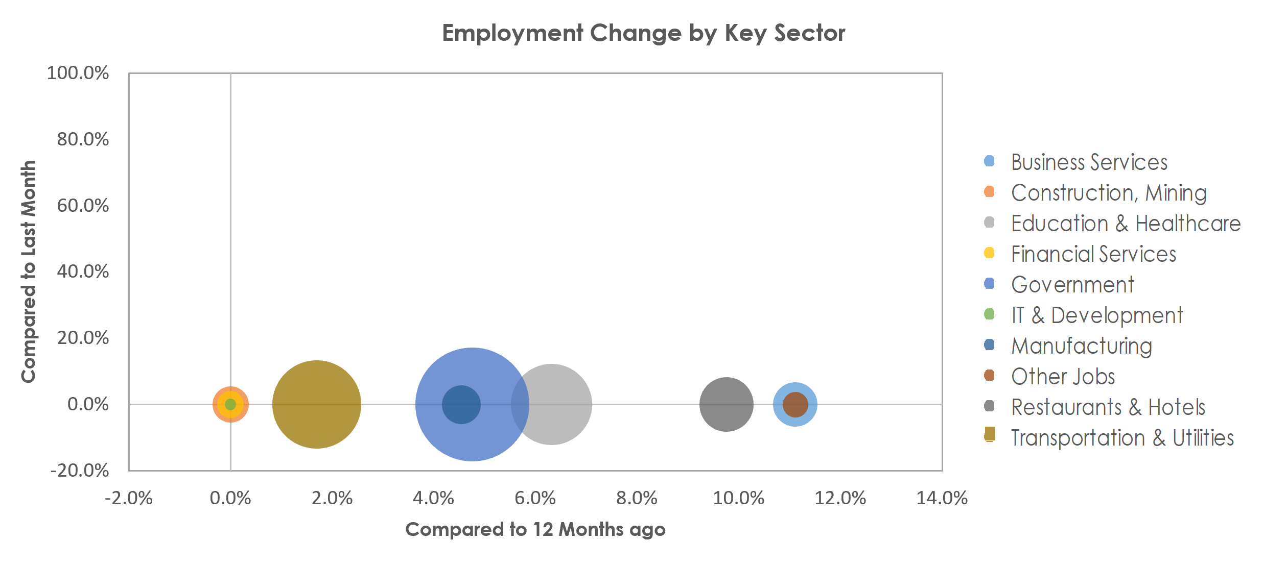 El Centro, CA Unemployment by Industry June 2022