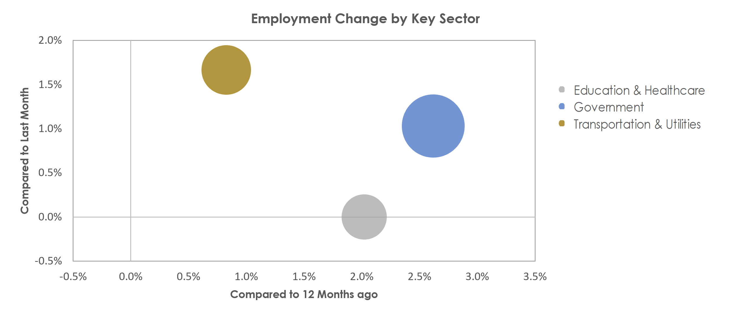 El Centro, CA Unemployment by Industry October 2022