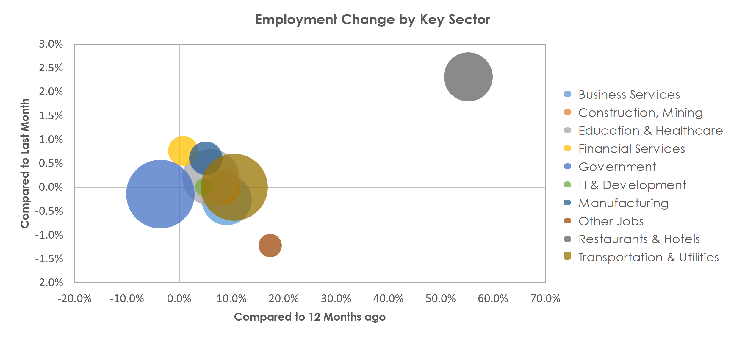 El Paso, TX Unemployment by Industry April 2021