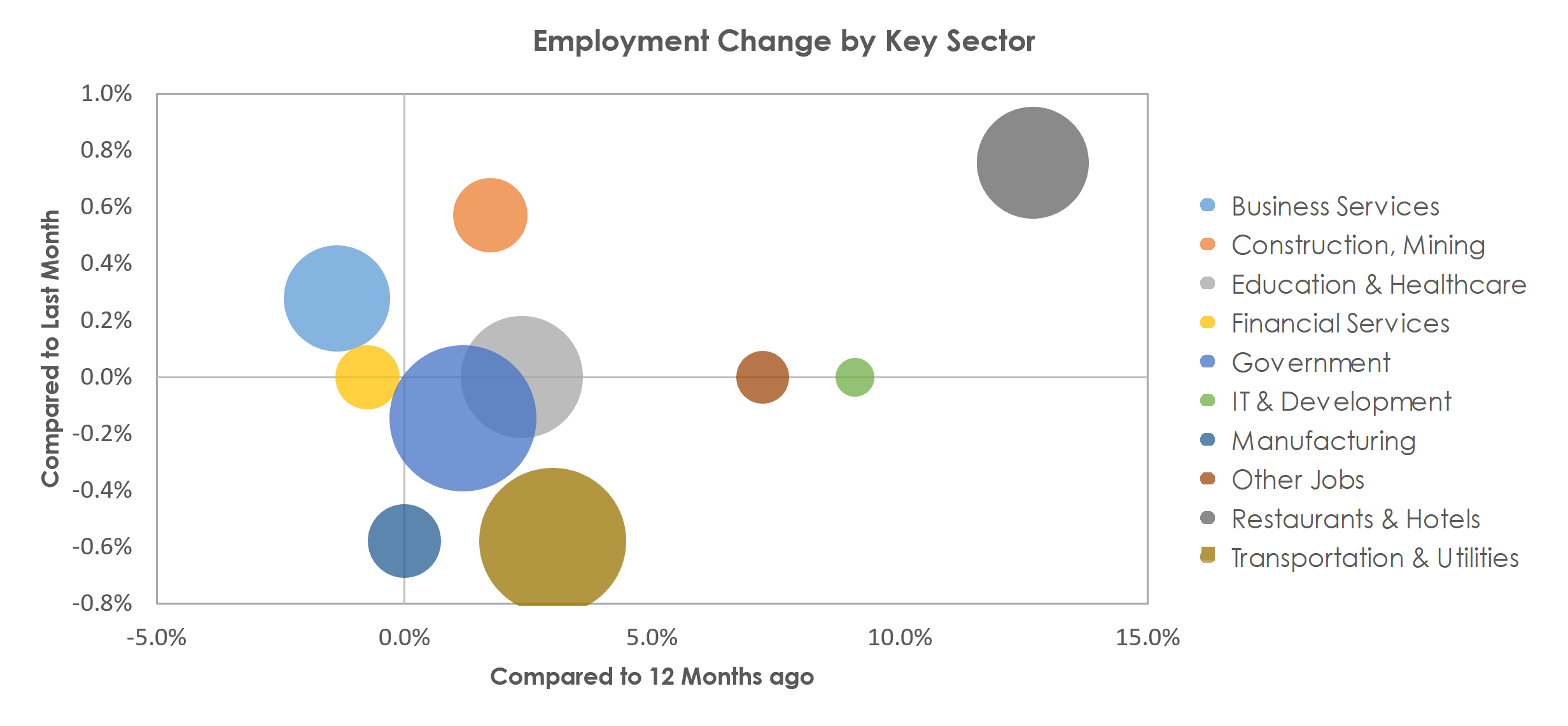 El Paso, TX Unemployment by Industry April 2022