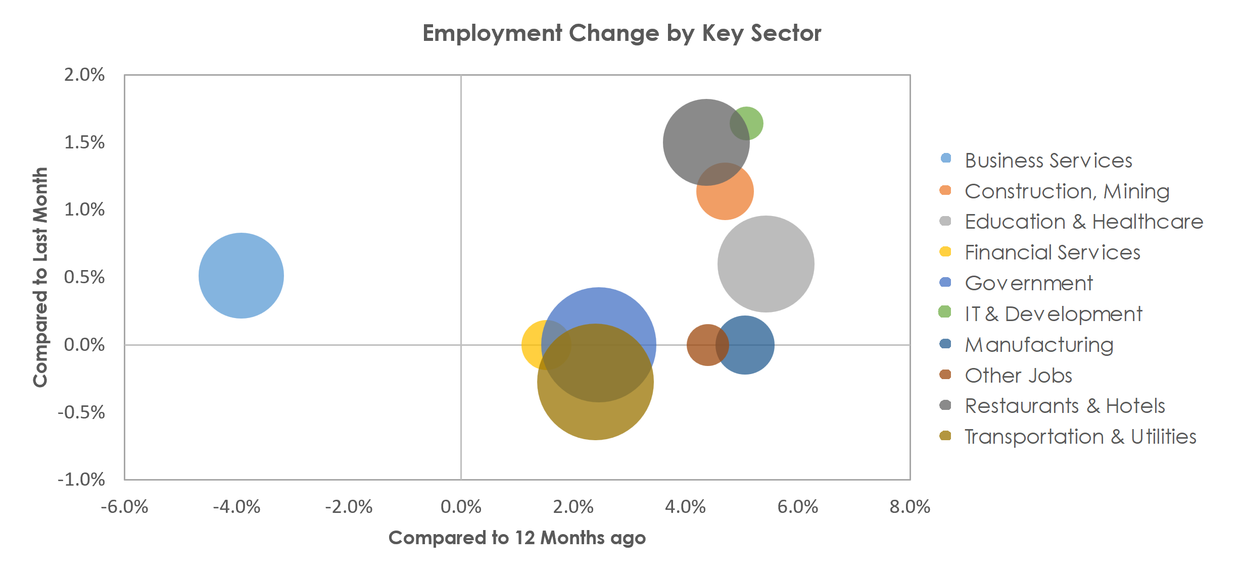 El Paso, TX Unemployment by Industry April 2023