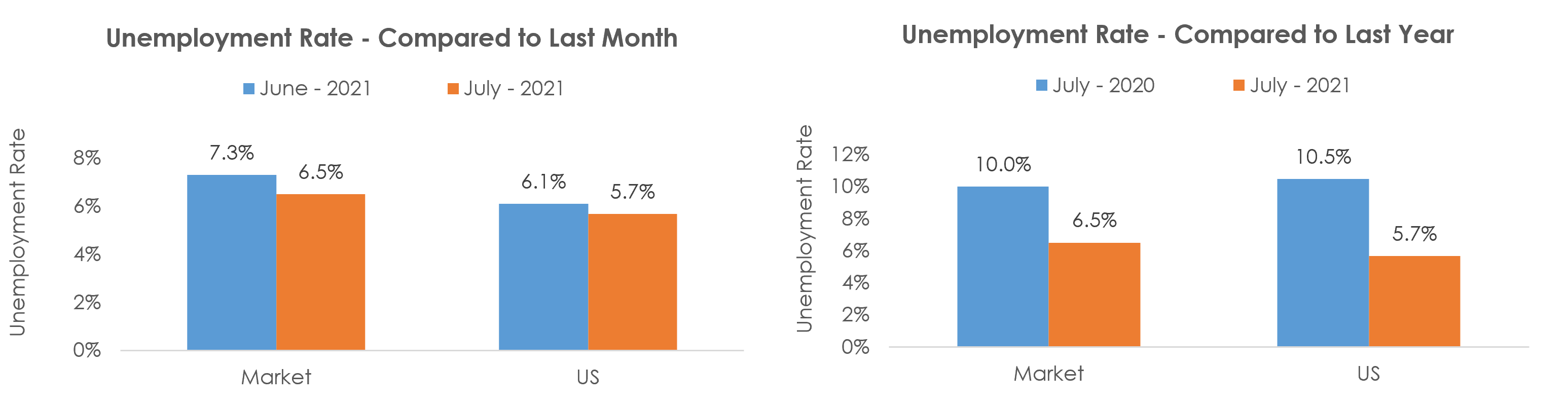 El Paso, TX Unemployment July 2021