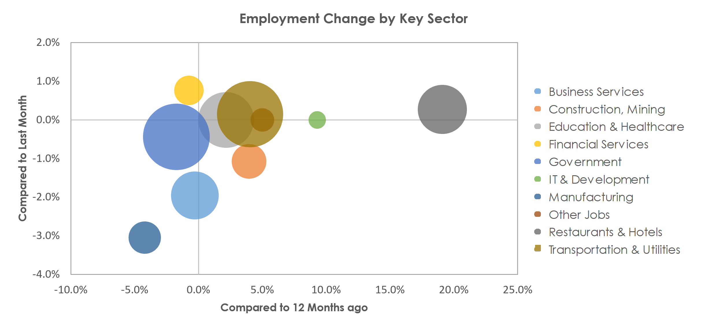 El Paso, TX Unemployment by Industry July 2021