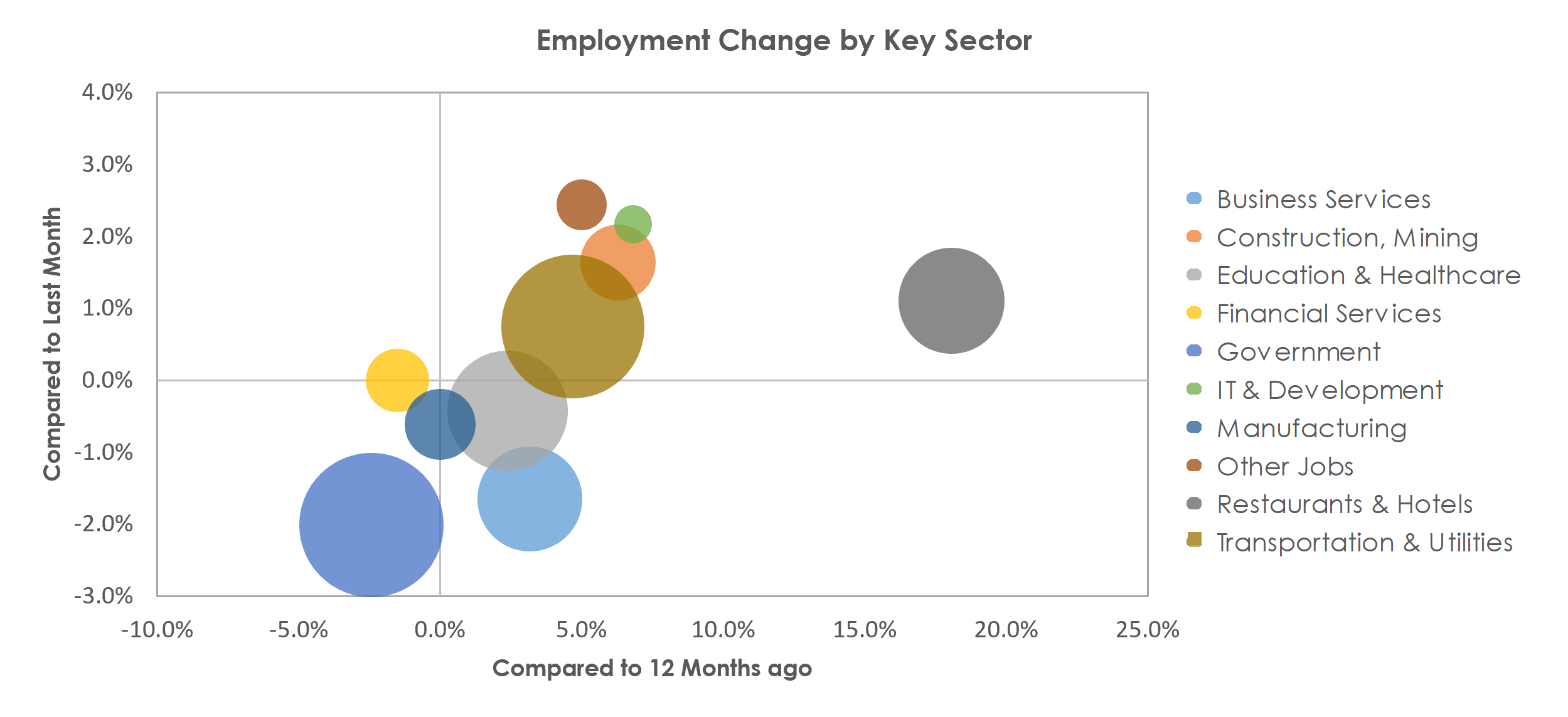 El Paso, TX Unemployment by Industry June 2021