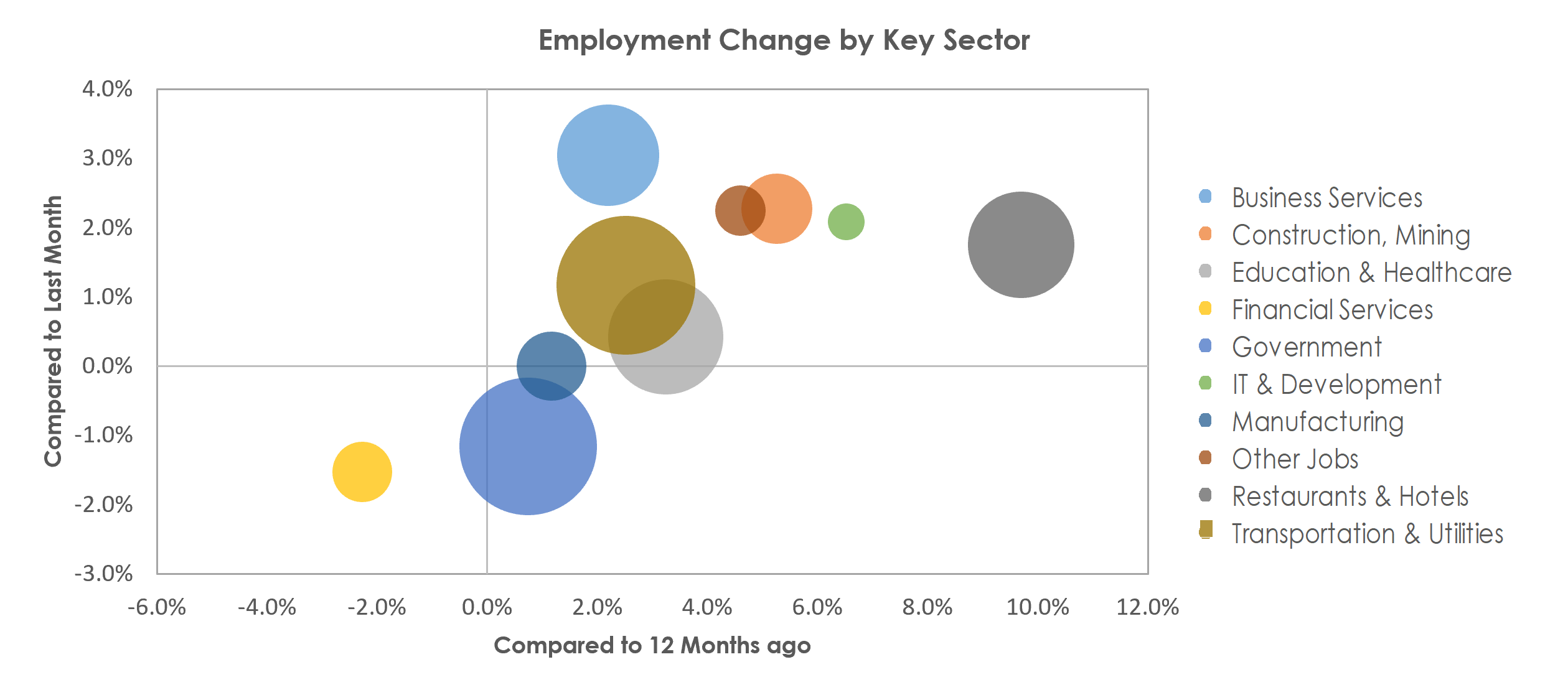 El Paso, TX Unemployment by Industry June 2022