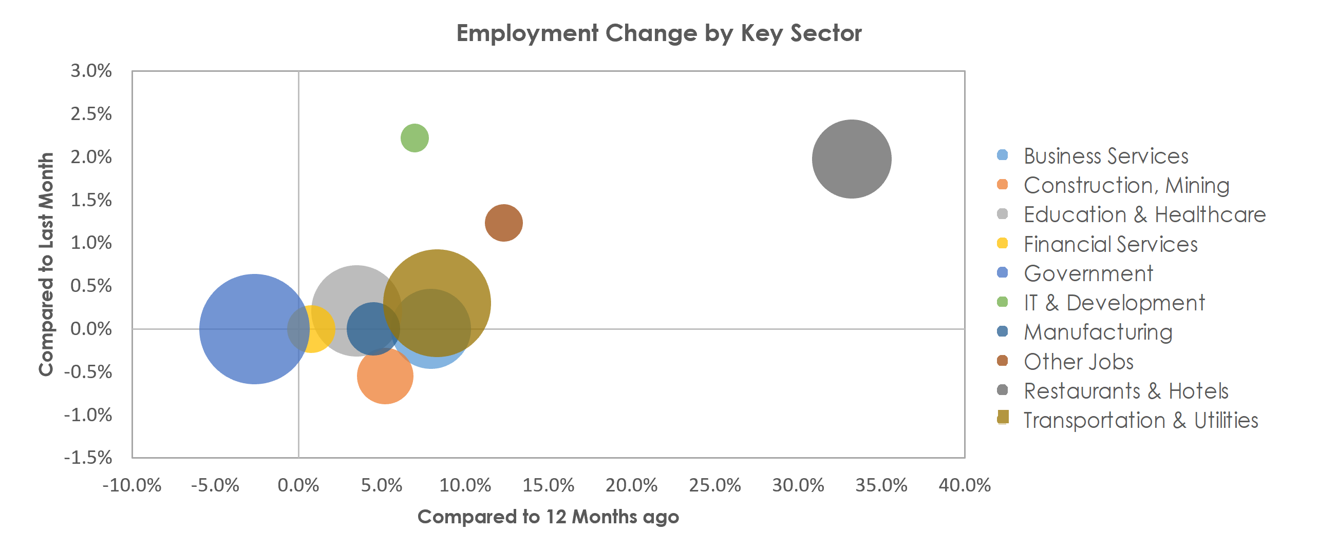 El Paso, TX Unemployment by Industry May 2021