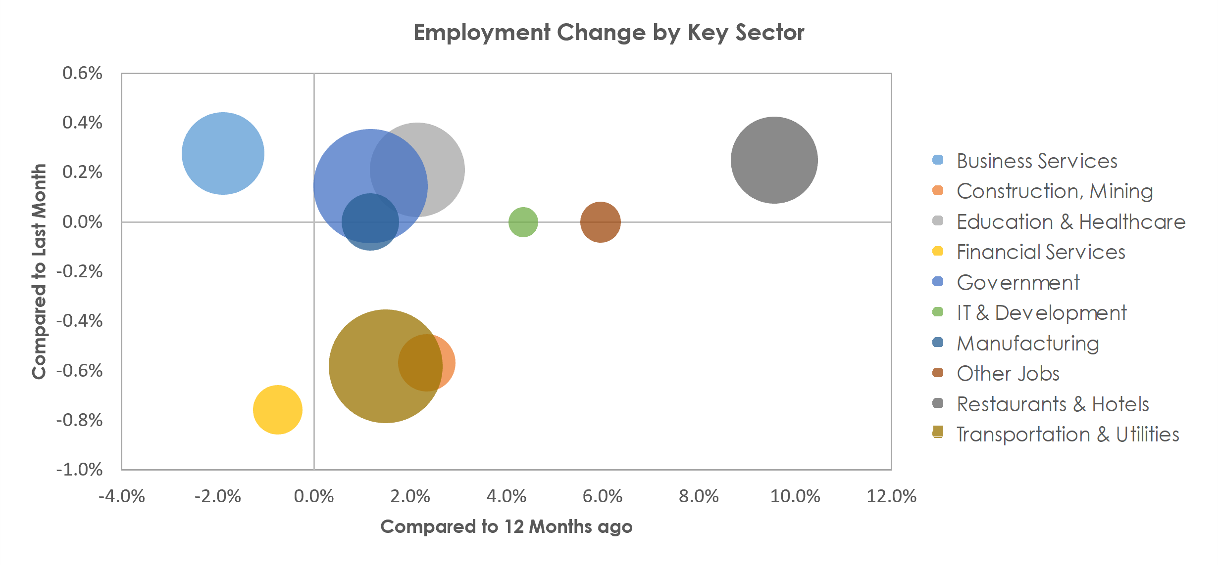 El Paso, TX Unemployment by Industry May 2022