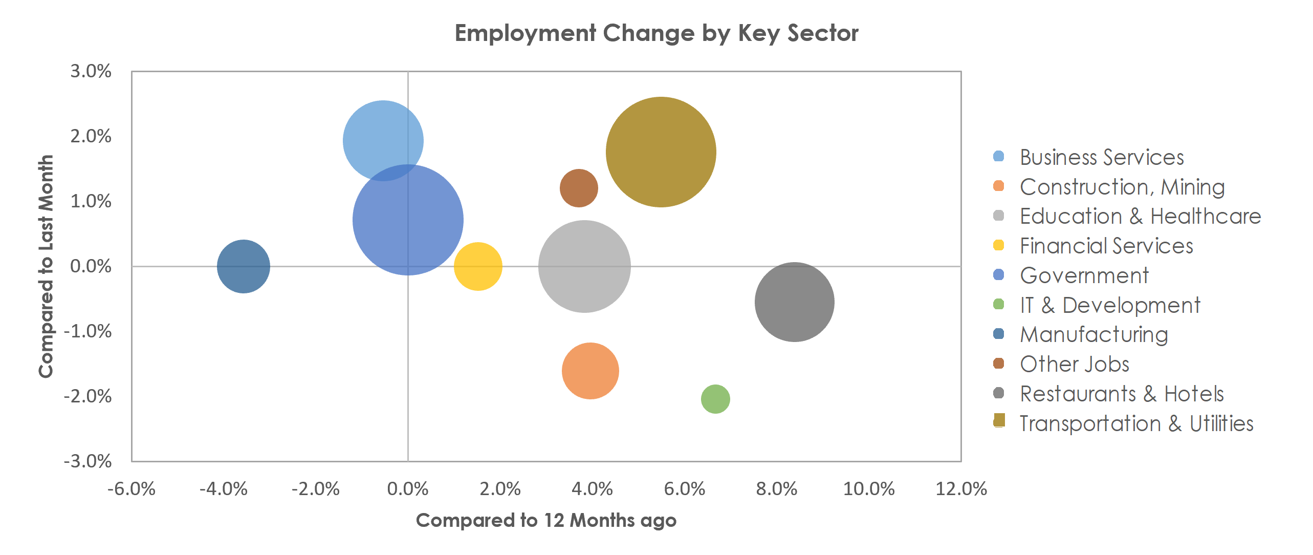 El Paso, TX Unemployment by Industry October 2021