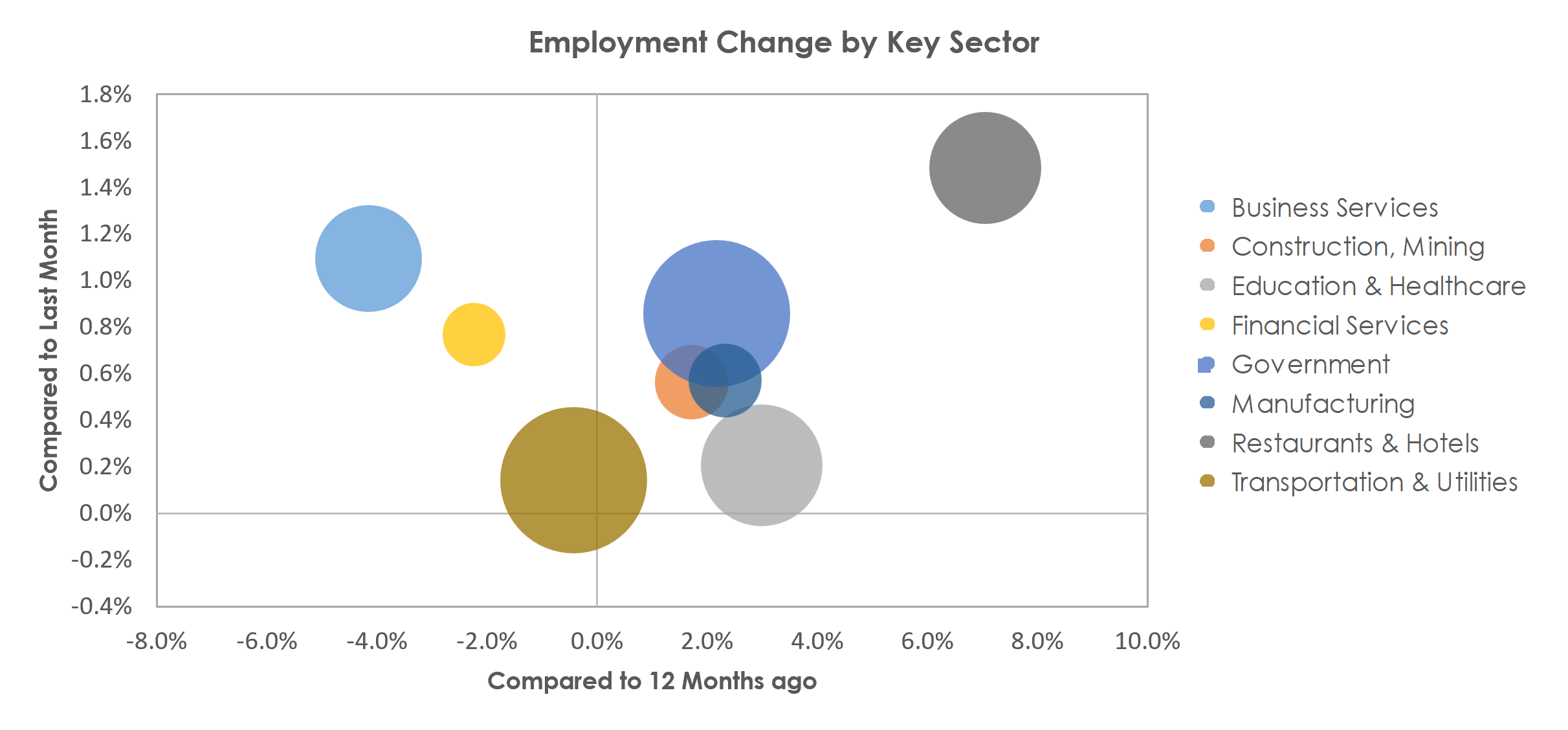 El Paso, TX Unemployment by Industry October 2022