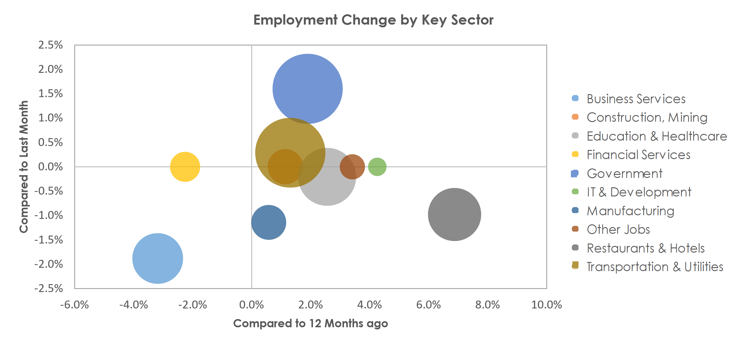 El Paso, TX Unemployment by Industry September 2022