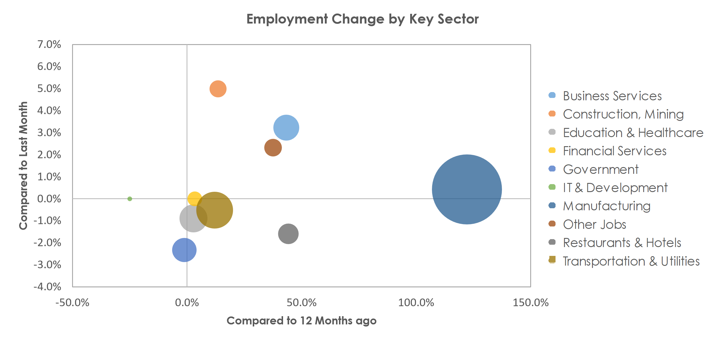 Elkhart-Goshen, IN Unemployment by Industry April 2021