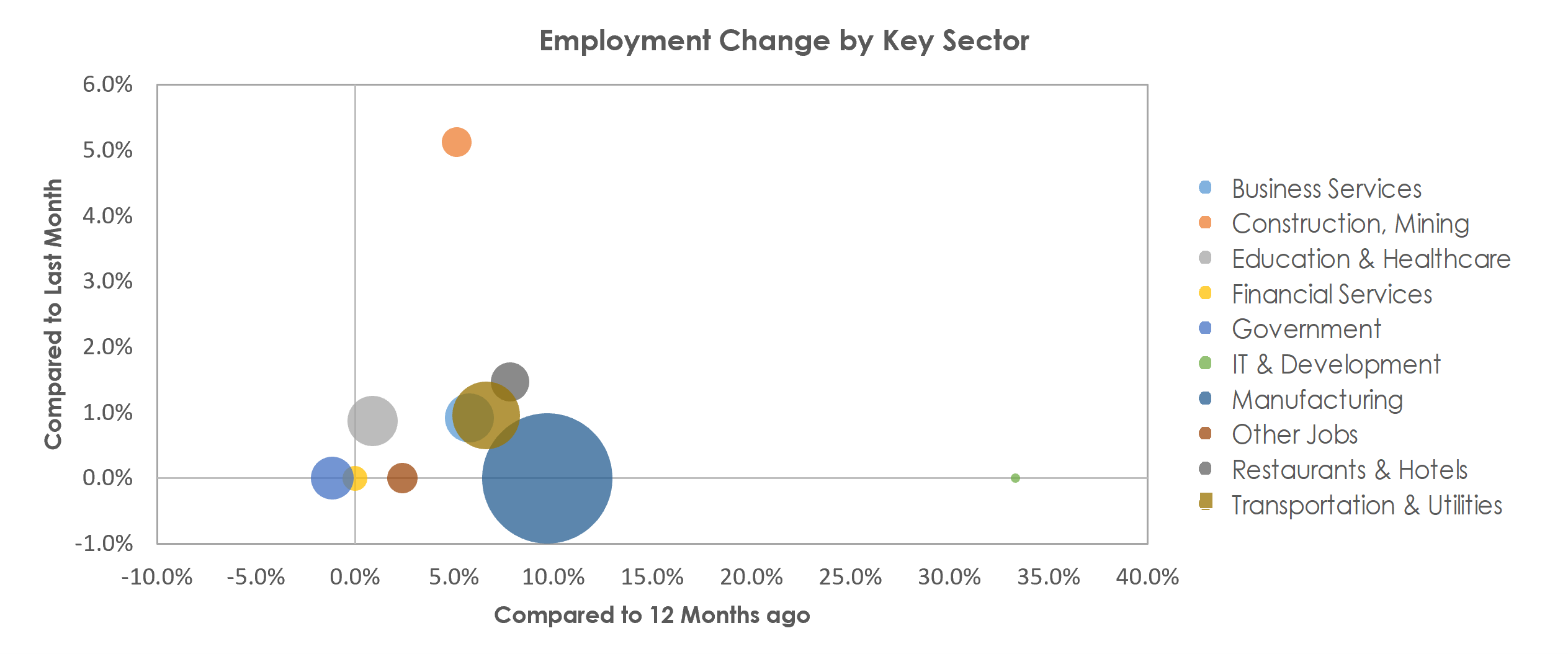 Elkhart-Goshen, IN Unemployment by Industry April 2022