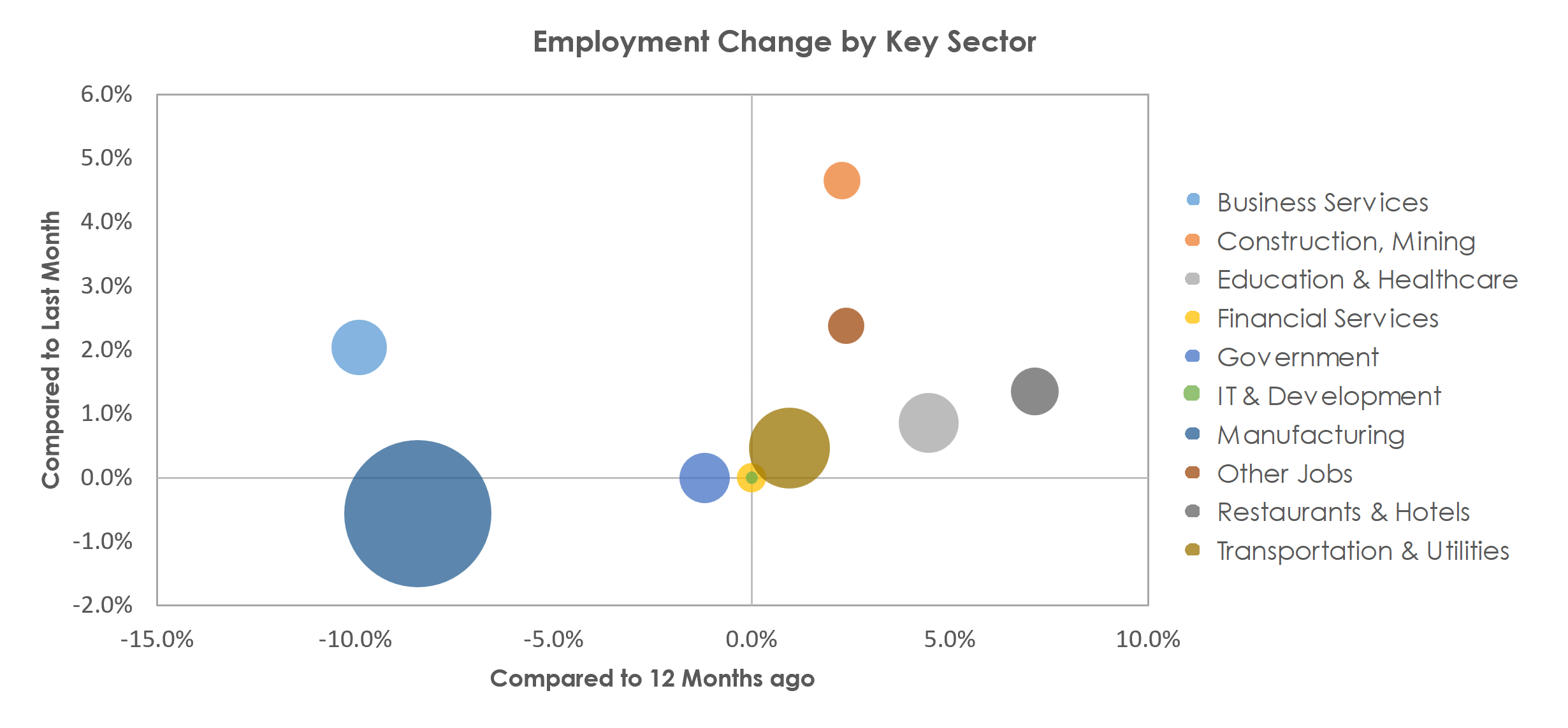 Elkhart-Goshen, IN Unemployment by Industry April 2023