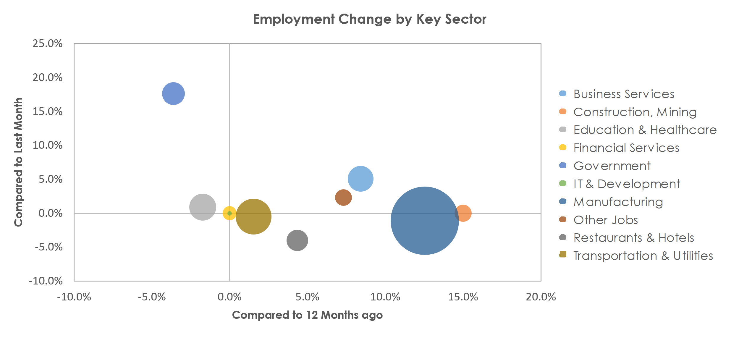Elkhart-Goshen, IN Unemployment by Industry August 2021