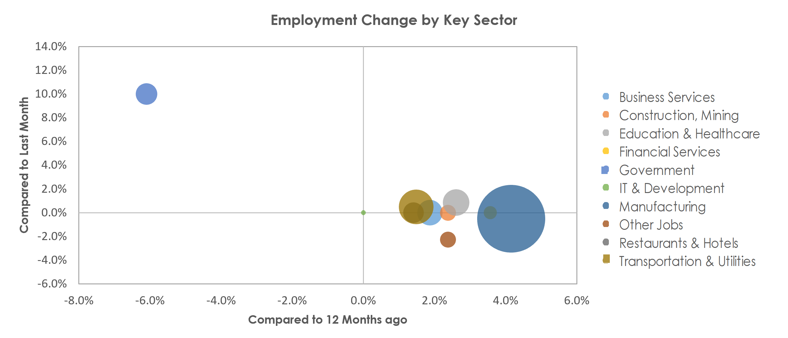 Elkhart-Goshen, IN Unemployment by Industry August 2022