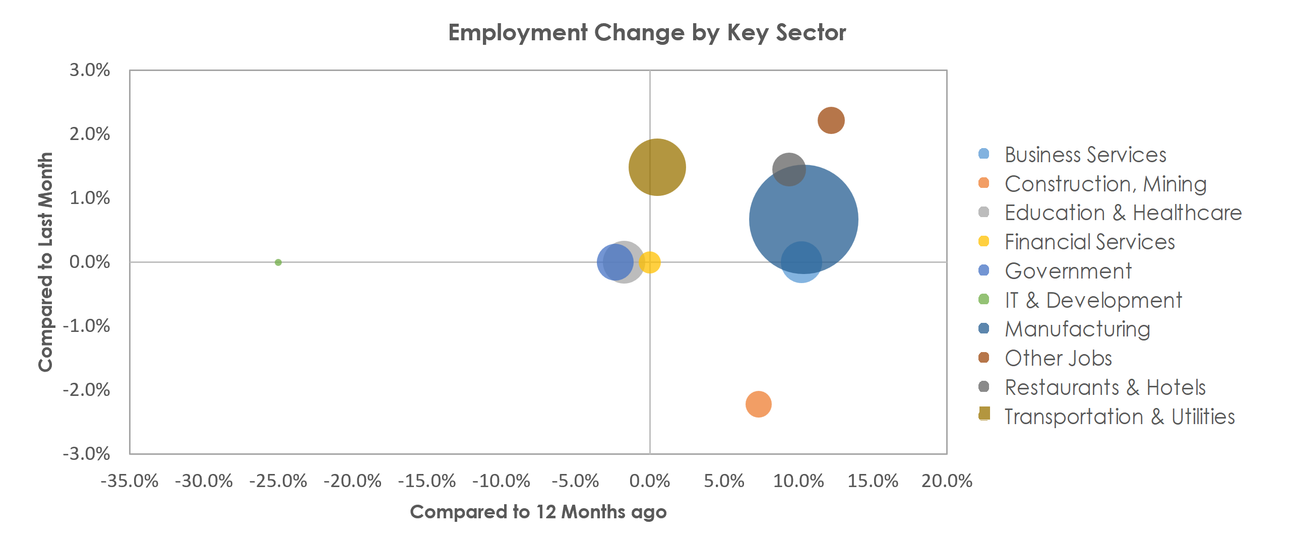 Elkhart-Goshen, IN Unemployment by Industry December 2021