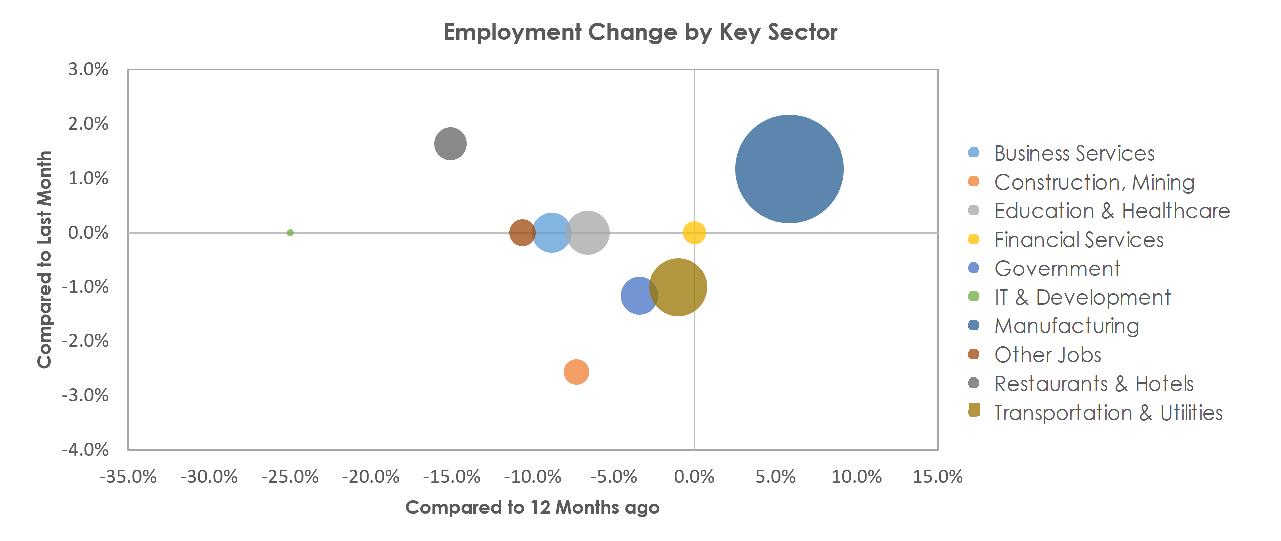 Elkhart-Goshen, IN Unemployment by Industry February 2021