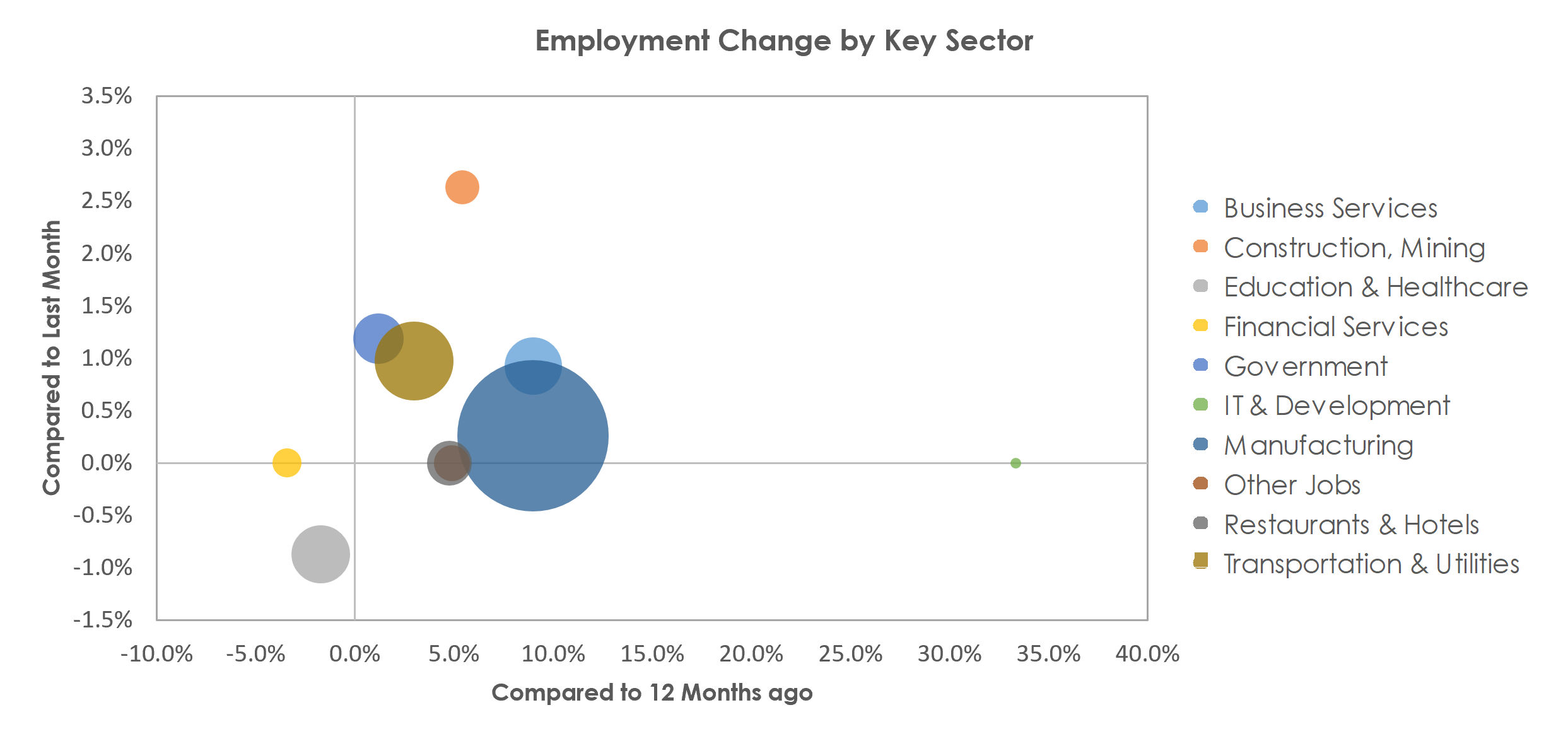 Elkhart-Goshen, IN Unemployment by Industry February 2022