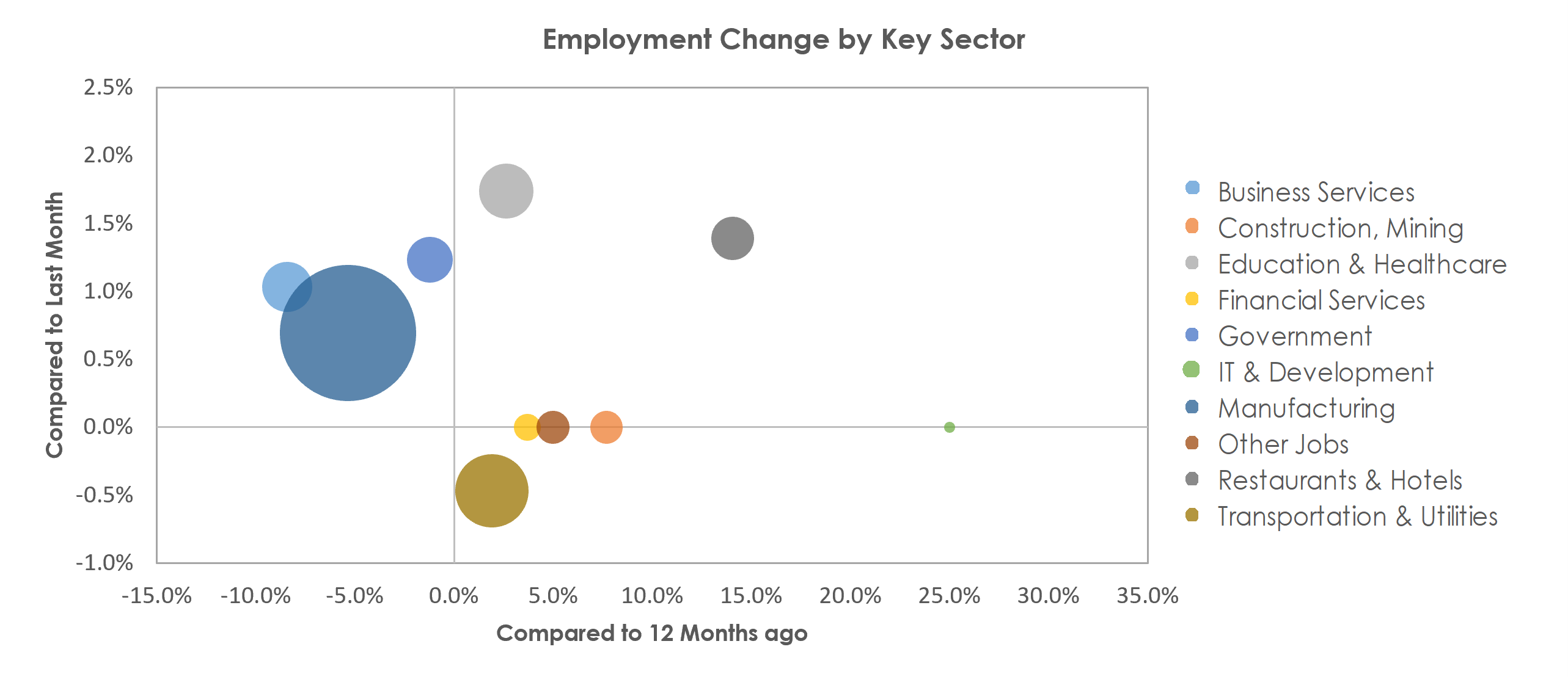 Elkhart-Goshen, IN Unemployment by Industry February 2023