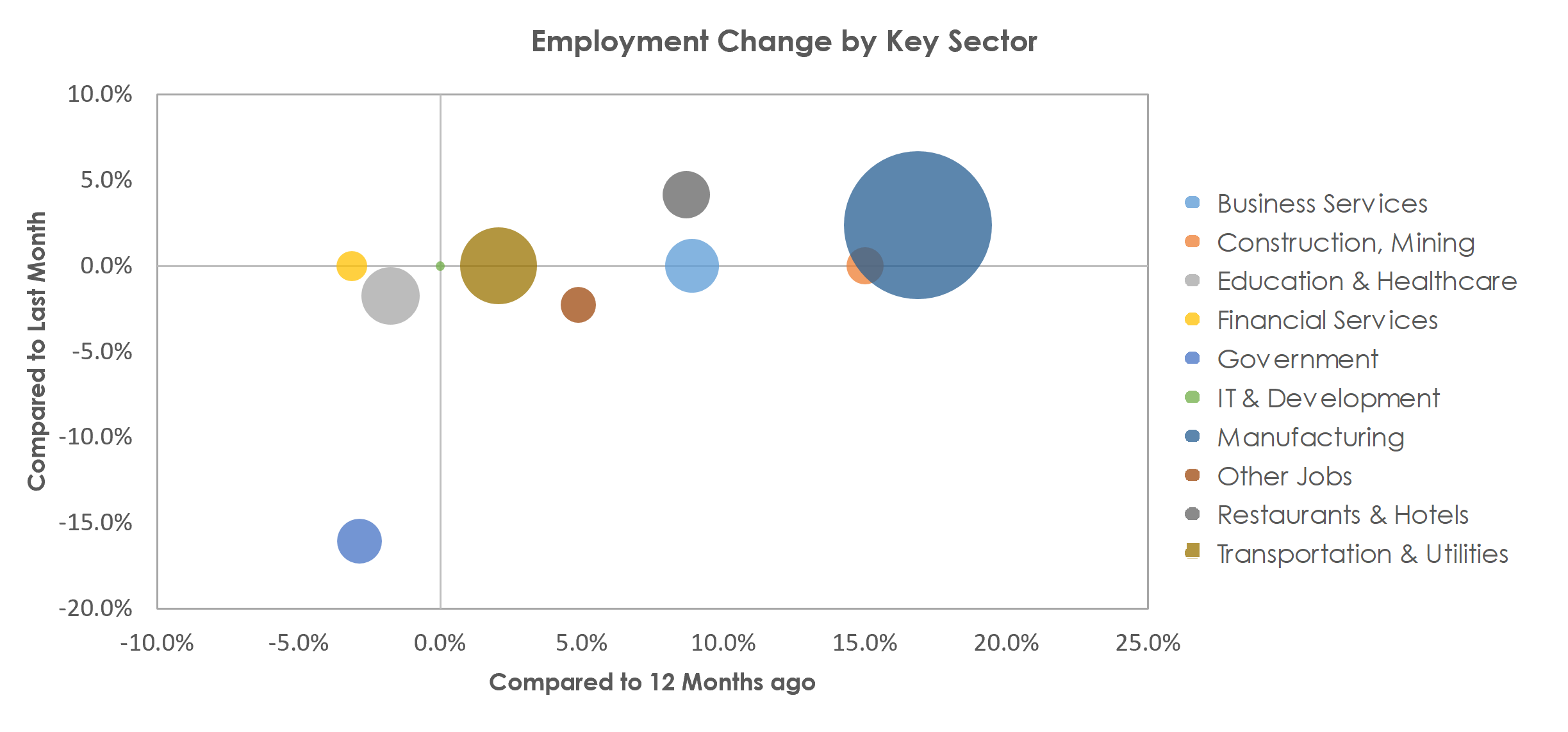 Elkhart-Goshen, IN Unemployment by Industry July 2021