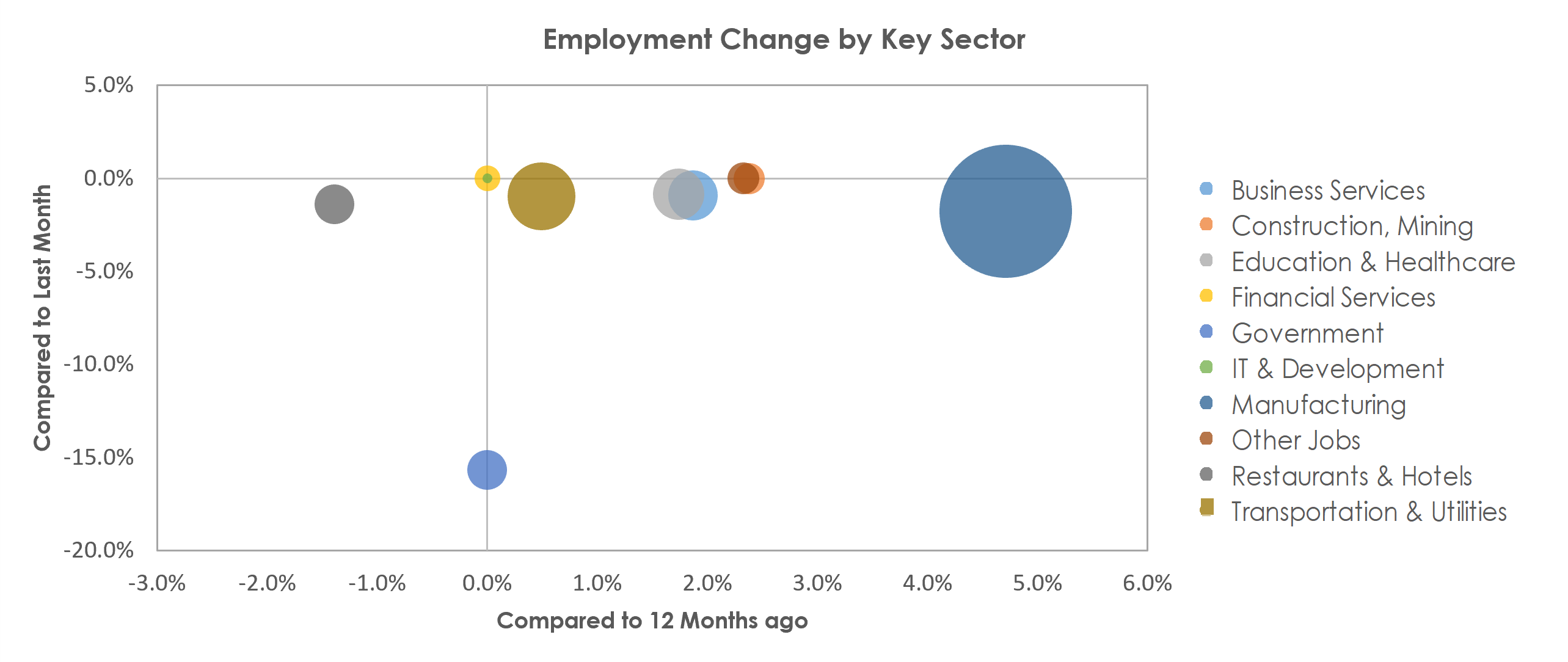 Elkhart-Goshen, IN Unemployment by Industry July 2022