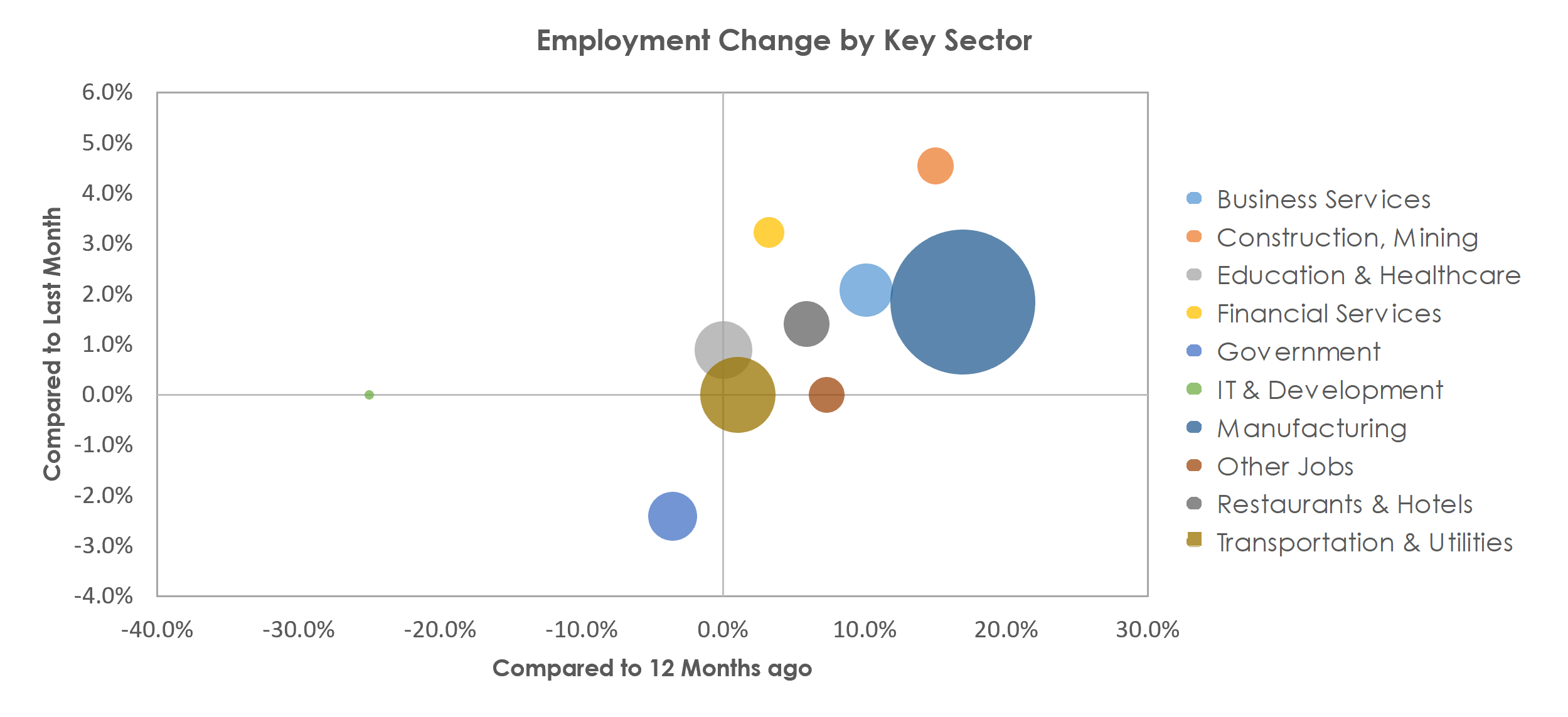 Elkhart-Goshen, IN Unemployment by Industry June 2021