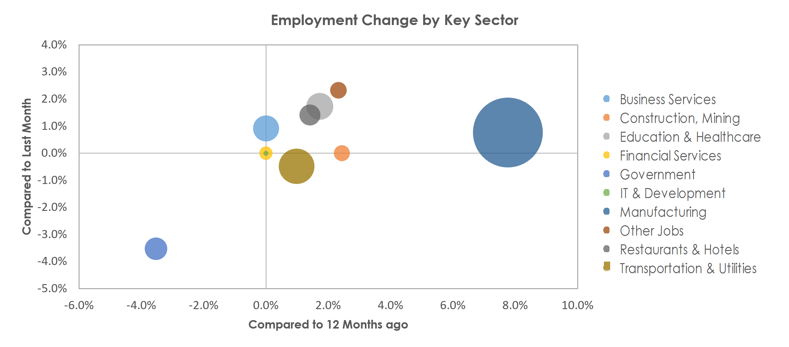 Elkhart-Goshen, IN Unemployment by Industry June 2022