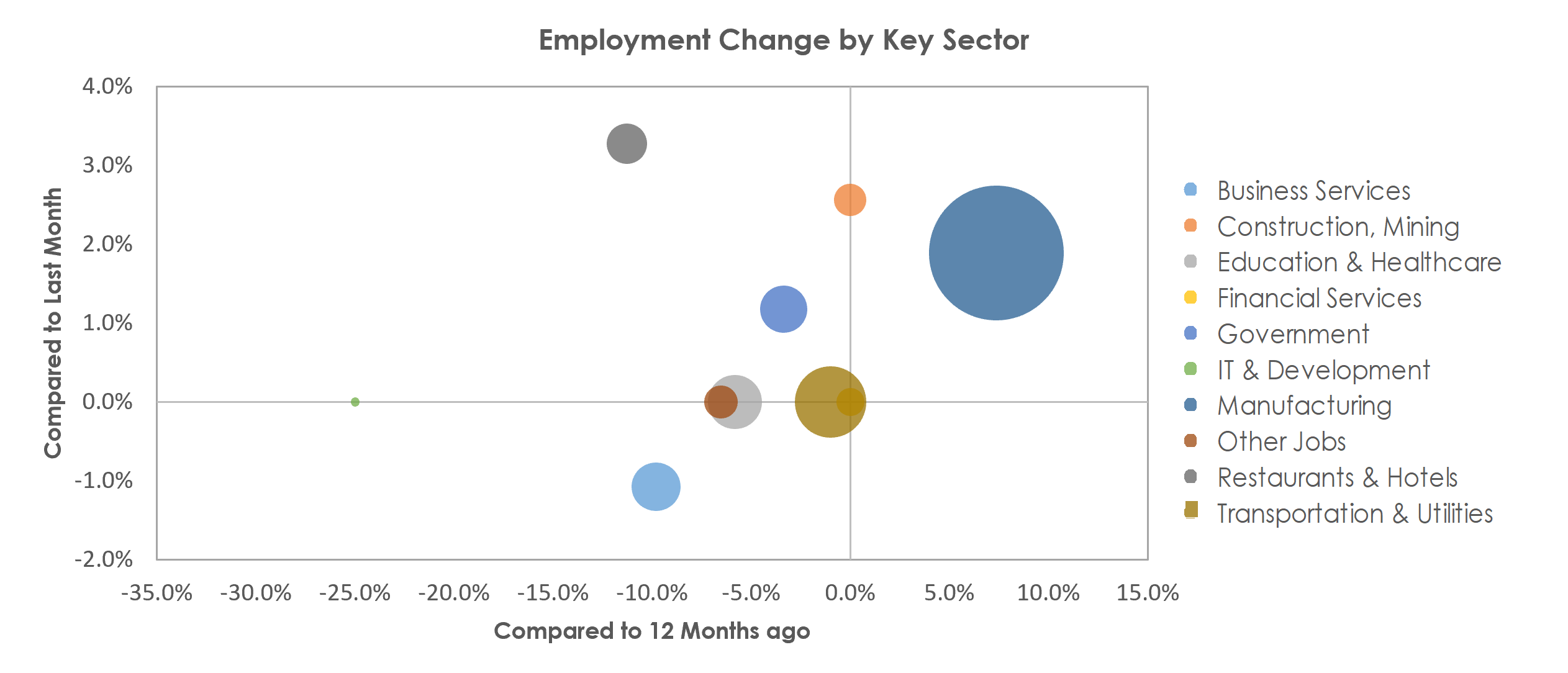 Elkhart-Goshen, IN Unemployment by Industry March 2021