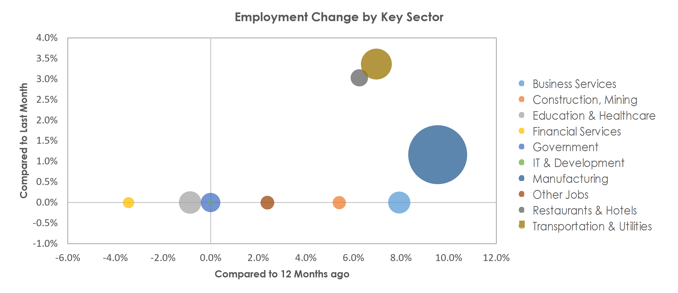 Elkhart-Goshen, IN Unemployment by Industry March 2022