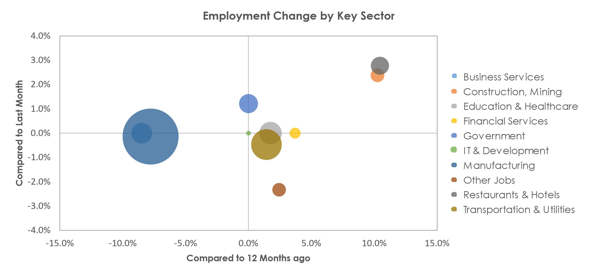 Elkhart-Goshen, IN Unemployment by Industry March 2023