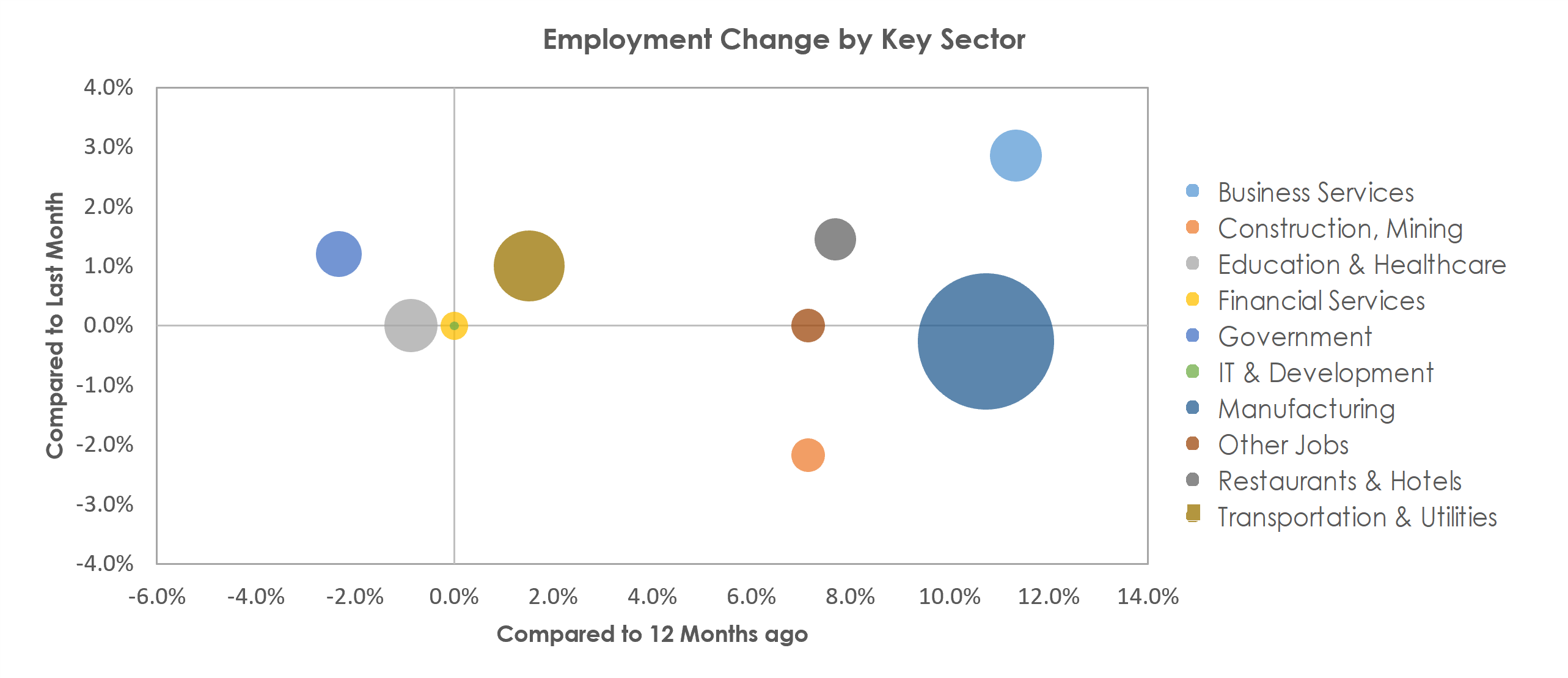 Elkhart-Goshen, IN Unemployment by Industry November 2021