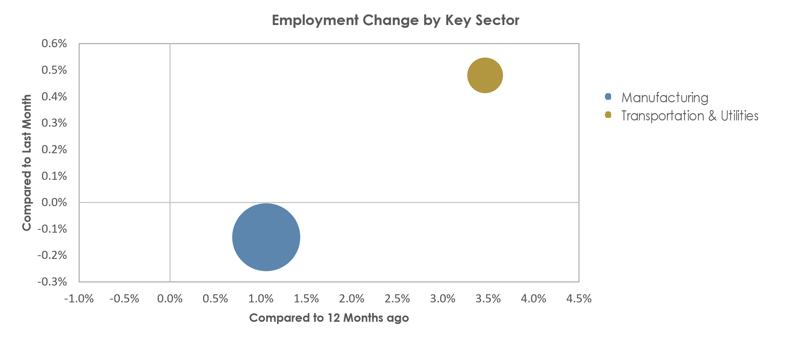 Elkhart-Goshen, IN Unemployment by Industry November 2022