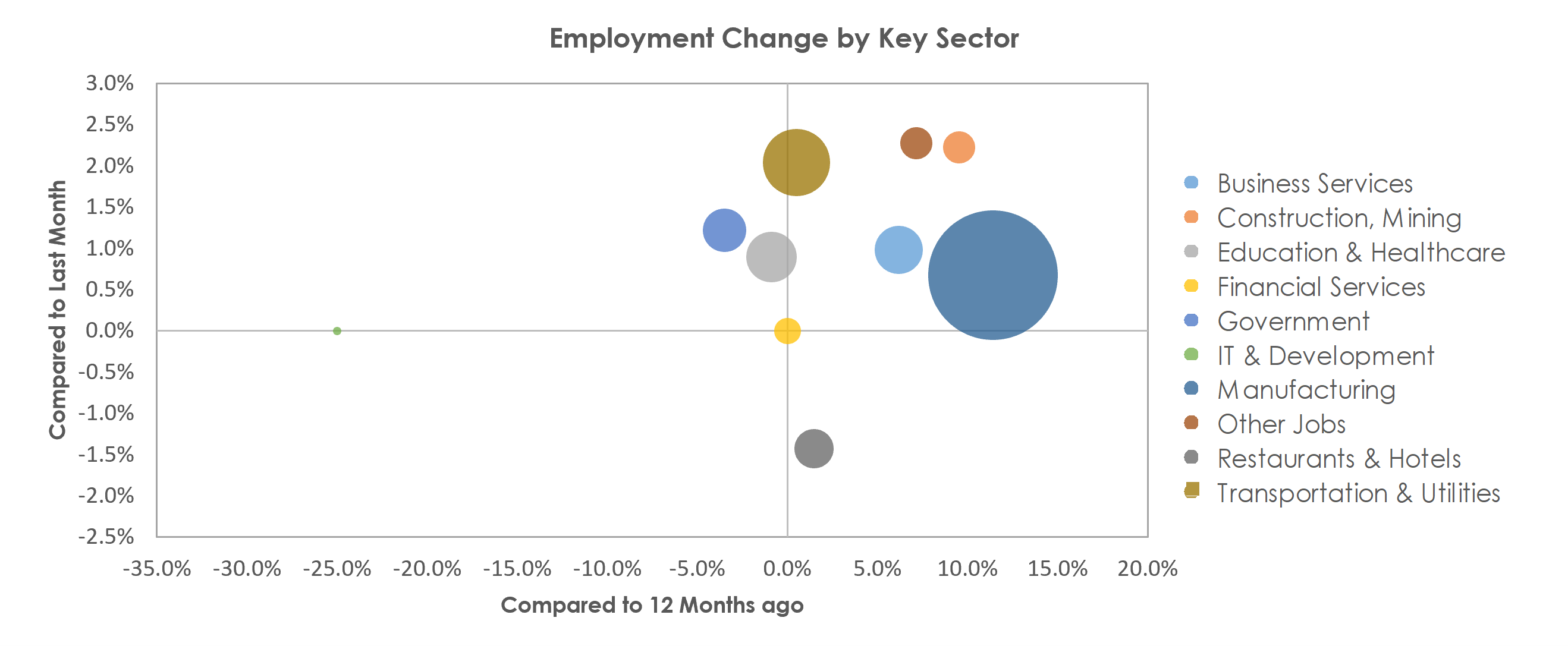 Elkhart-Goshen, IN Unemployment by Industry October 2021