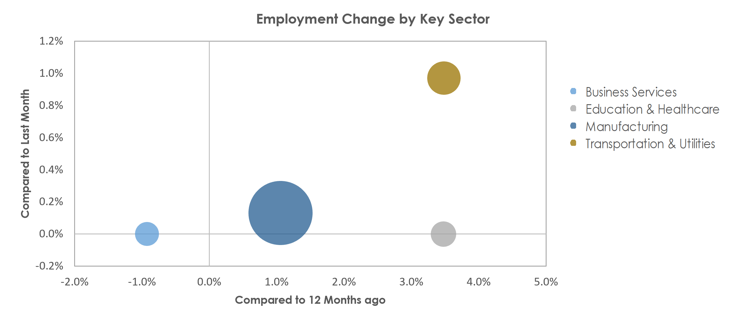 Elkhart-Goshen, IN Unemployment by Industry October 2022