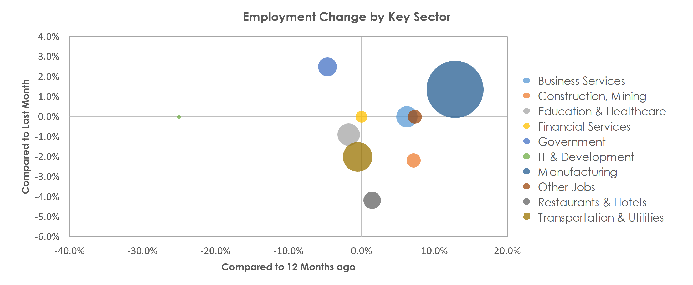 Elkhart-Goshen, IN Unemployment by Industry September 2021