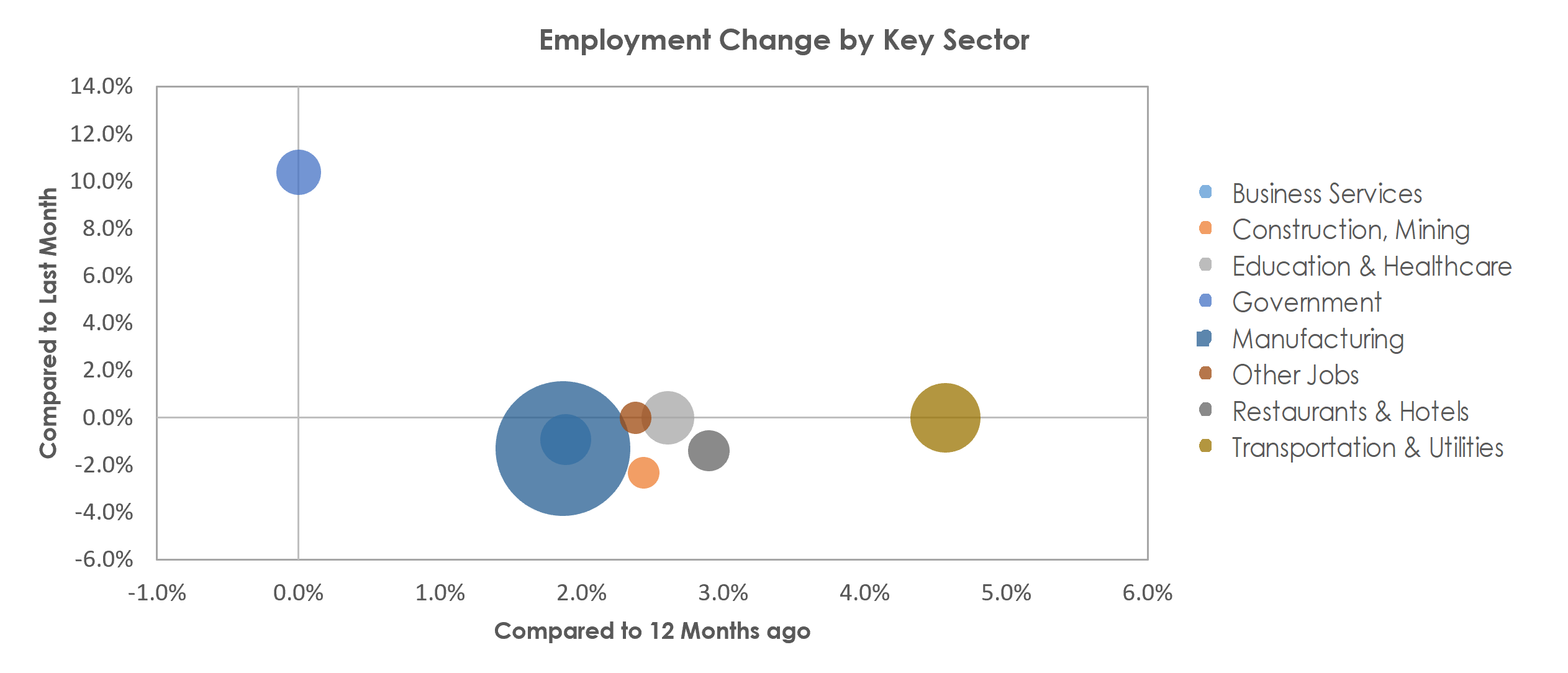 Elkhart-Goshen, IN Unemployment by Industry September 2022