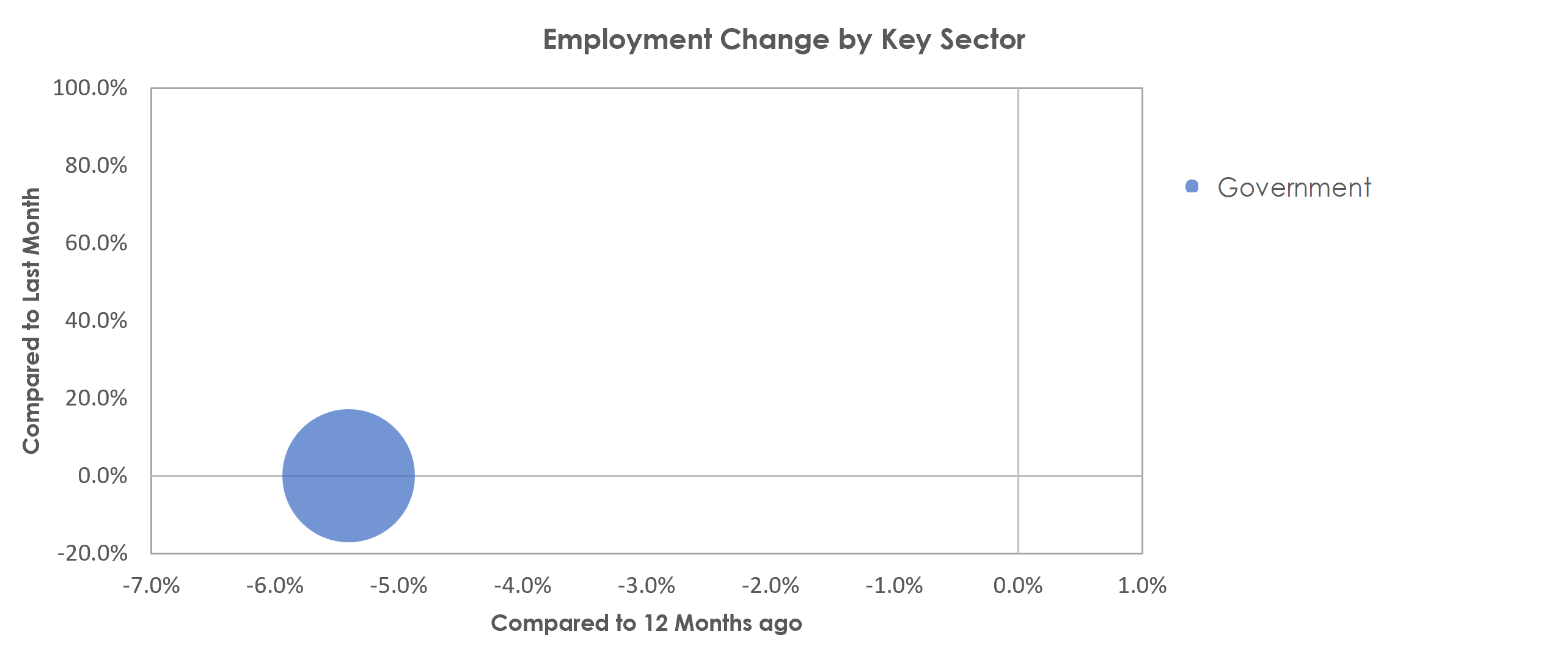 Enid, OK Unemployment by Industry December 2021