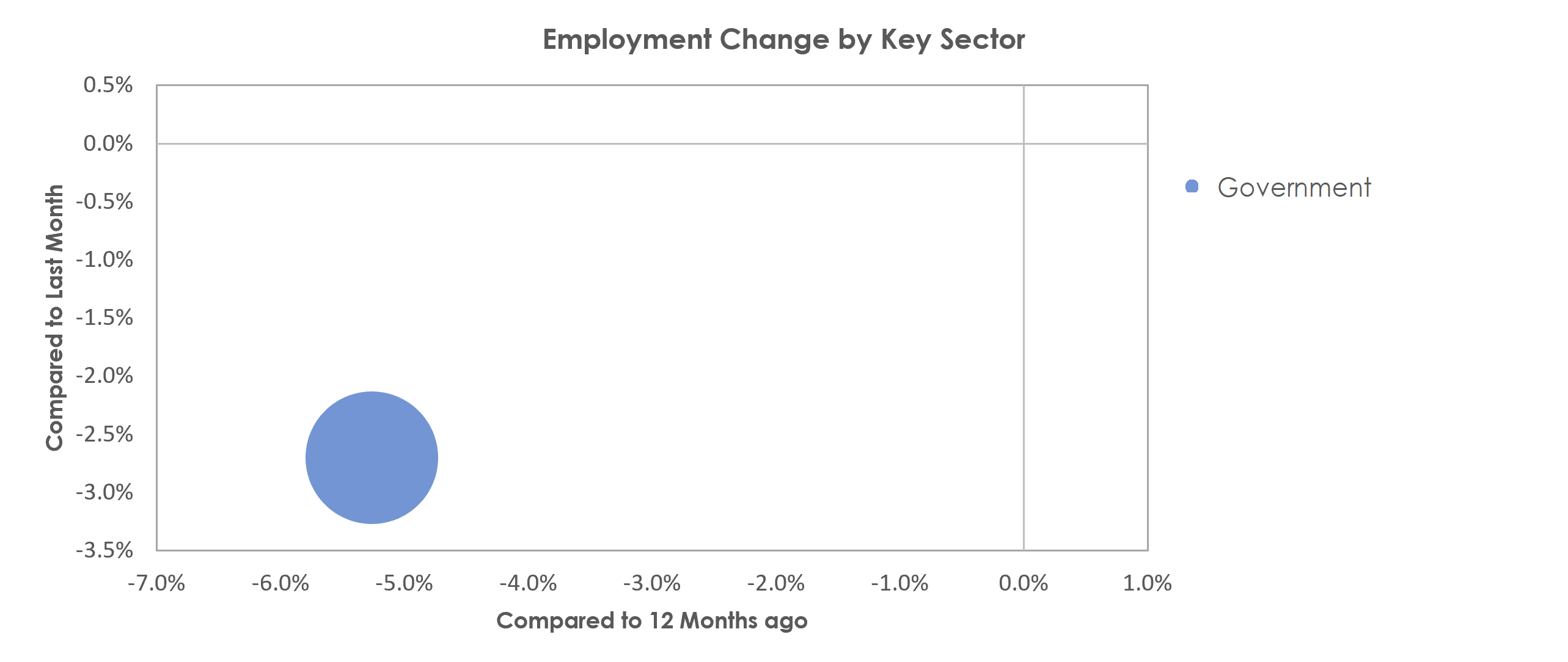 Enid, OK Unemployment by Industry February 2021