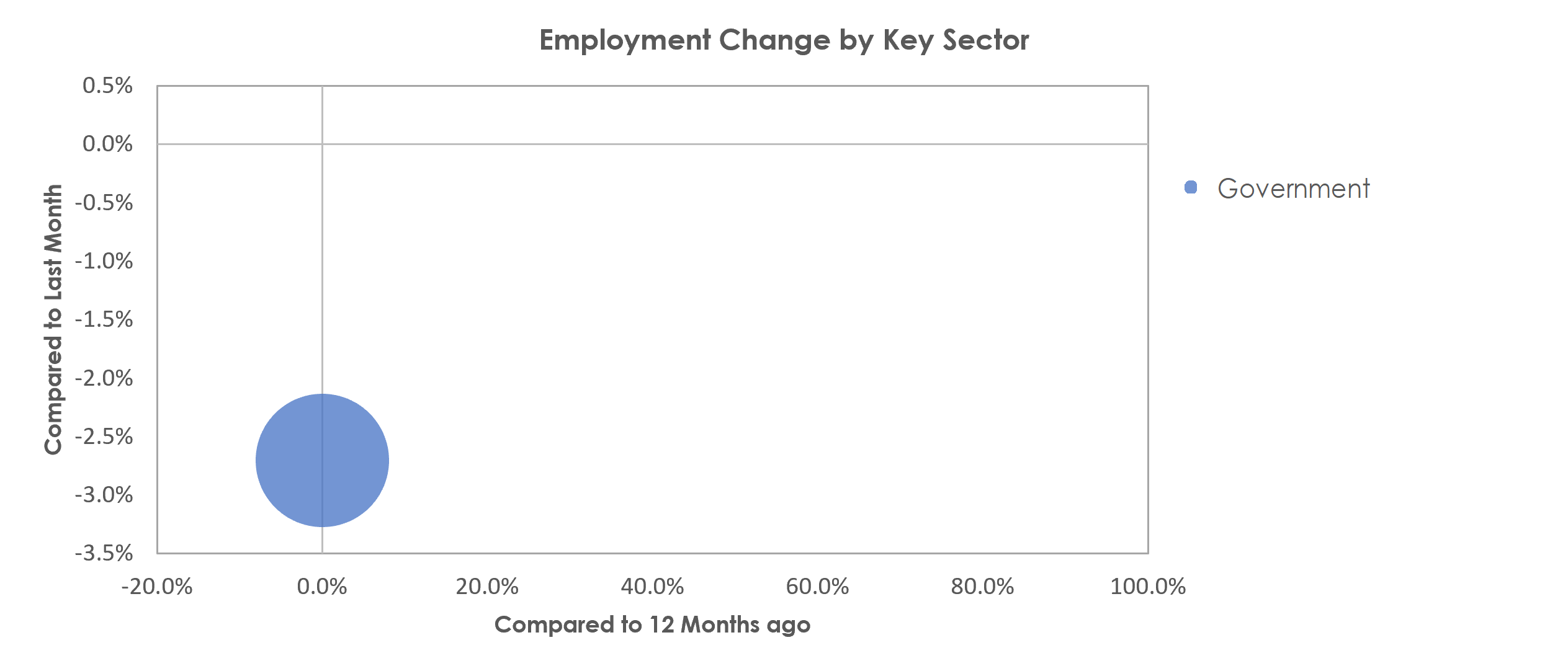 Enid, OK Unemployment by Industry July 2021