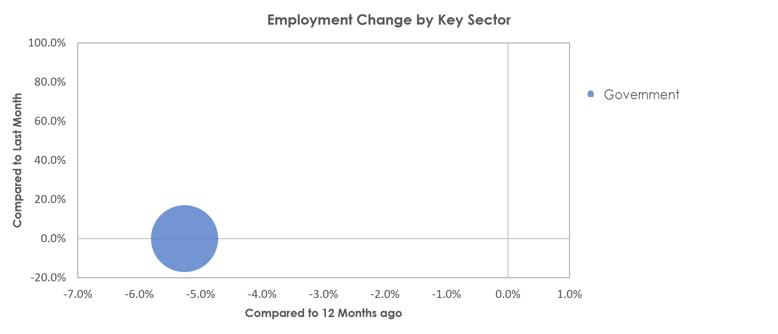 Enid, OK Unemployment by Industry March 2021