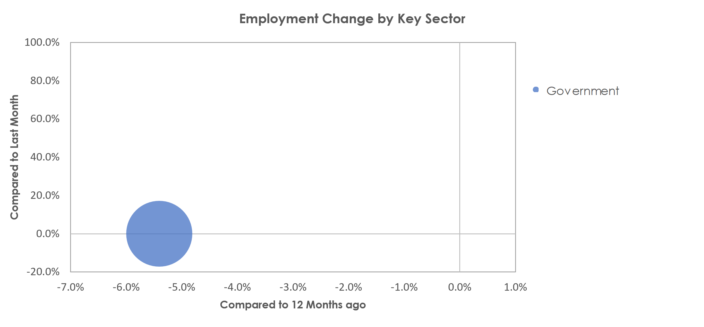 Enid, OK Unemployment by Industry March 2023