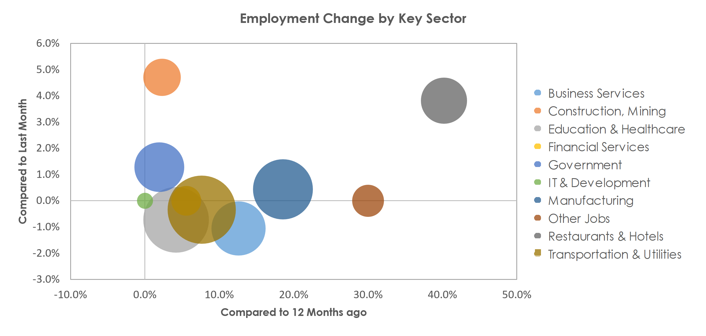 Evansville, IN-KY Unemployment by Industry April 2021