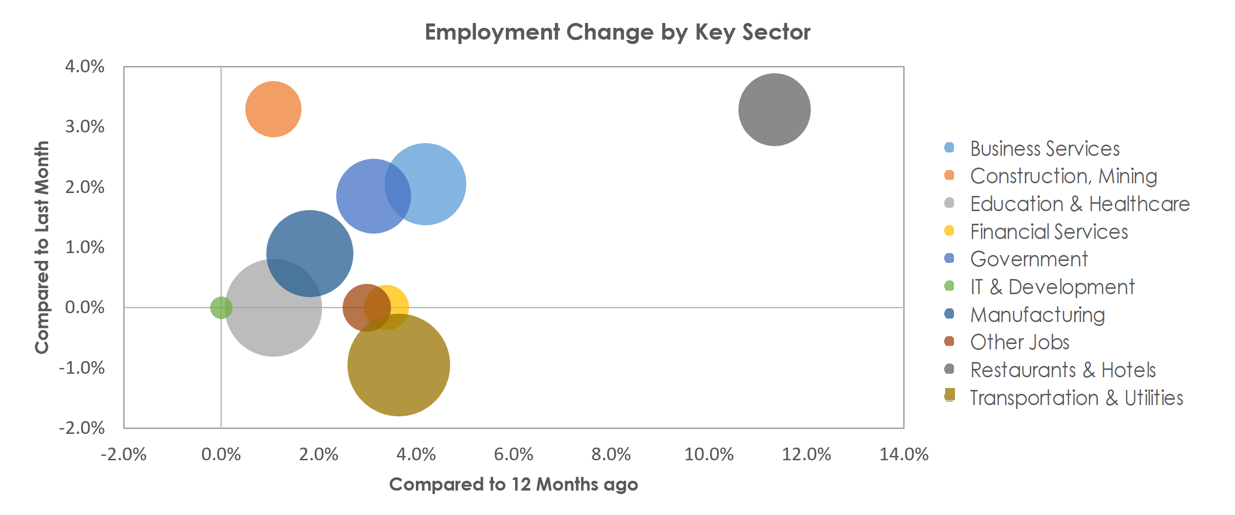Evansville, IN-KY Unemployment by Industry April 2022
