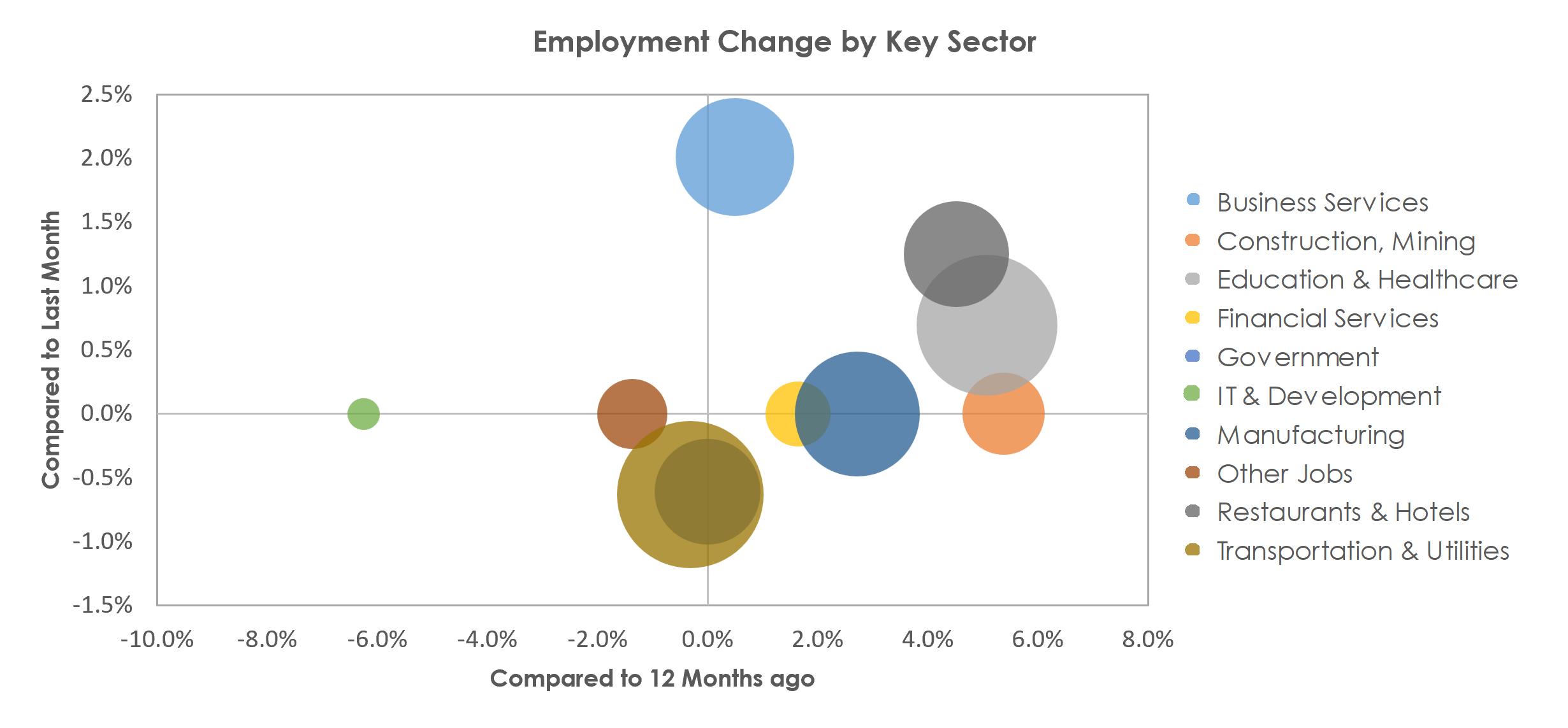 Evansville, IN-KY Unemployment by Industry April 2023